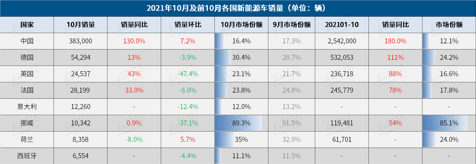 “银十” 落空，10月全球主流车市依然“芯累”