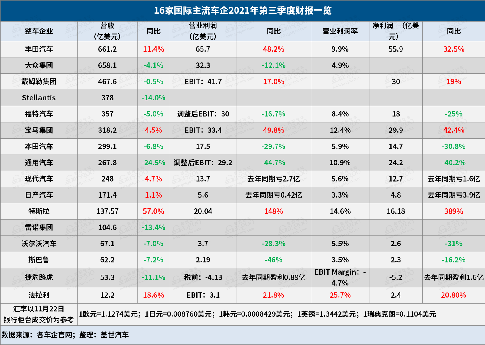 16家国际车企Q3财报解读：6成营收下滑，丰田罕见超大众