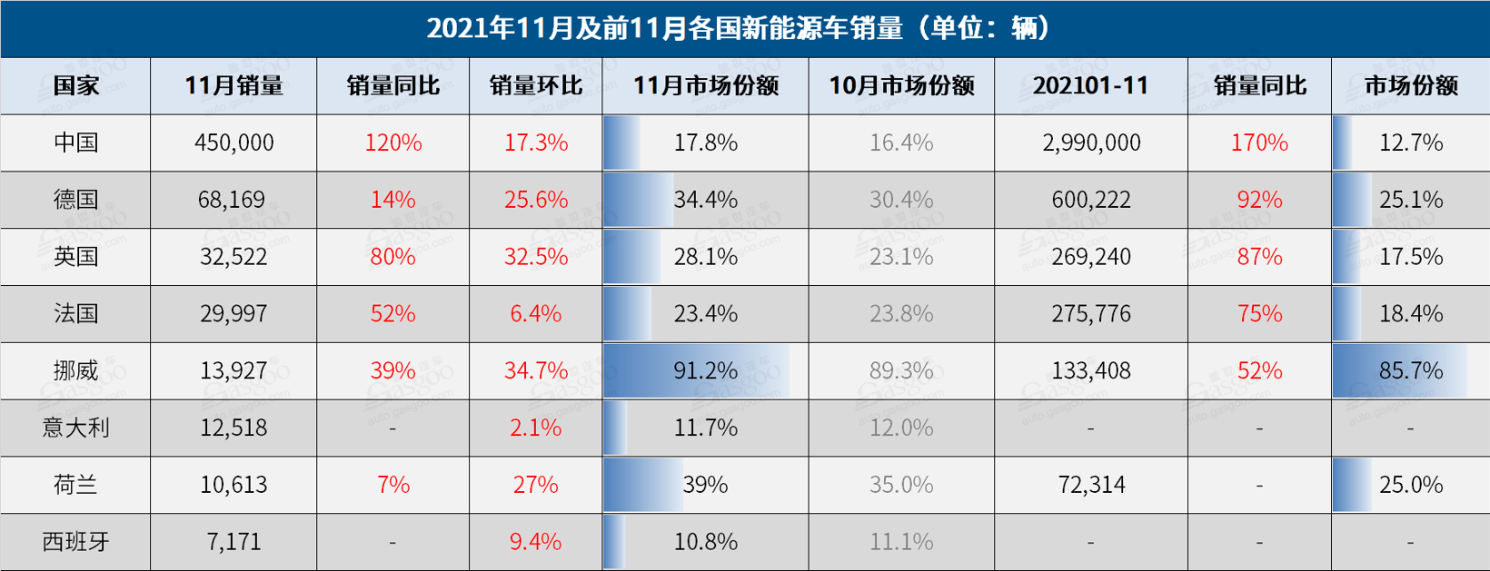 电动汽车，销量，11月全球车市