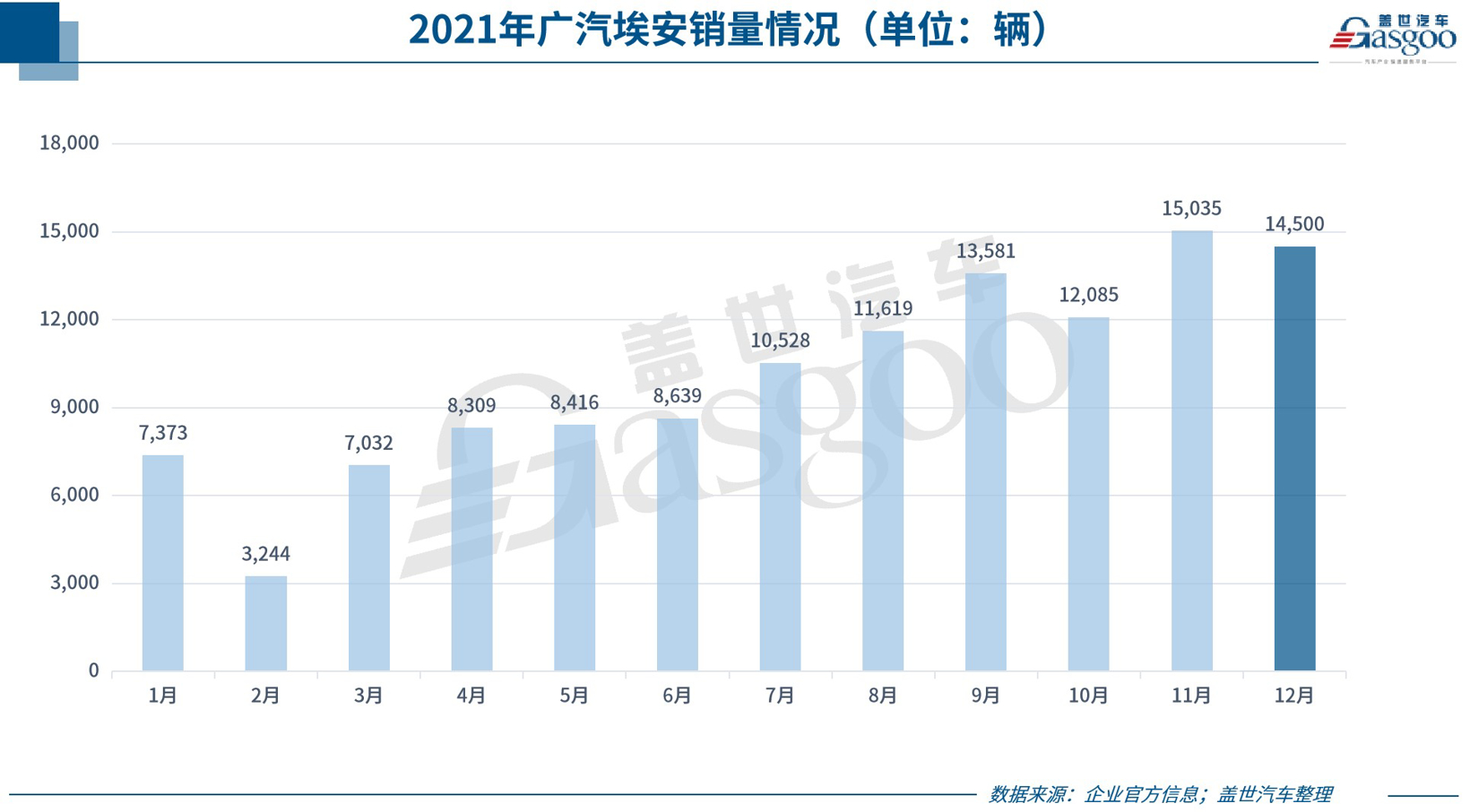 31家车企2021年12月销量一览：上汽、奇瑞等多车企创年度最高月销