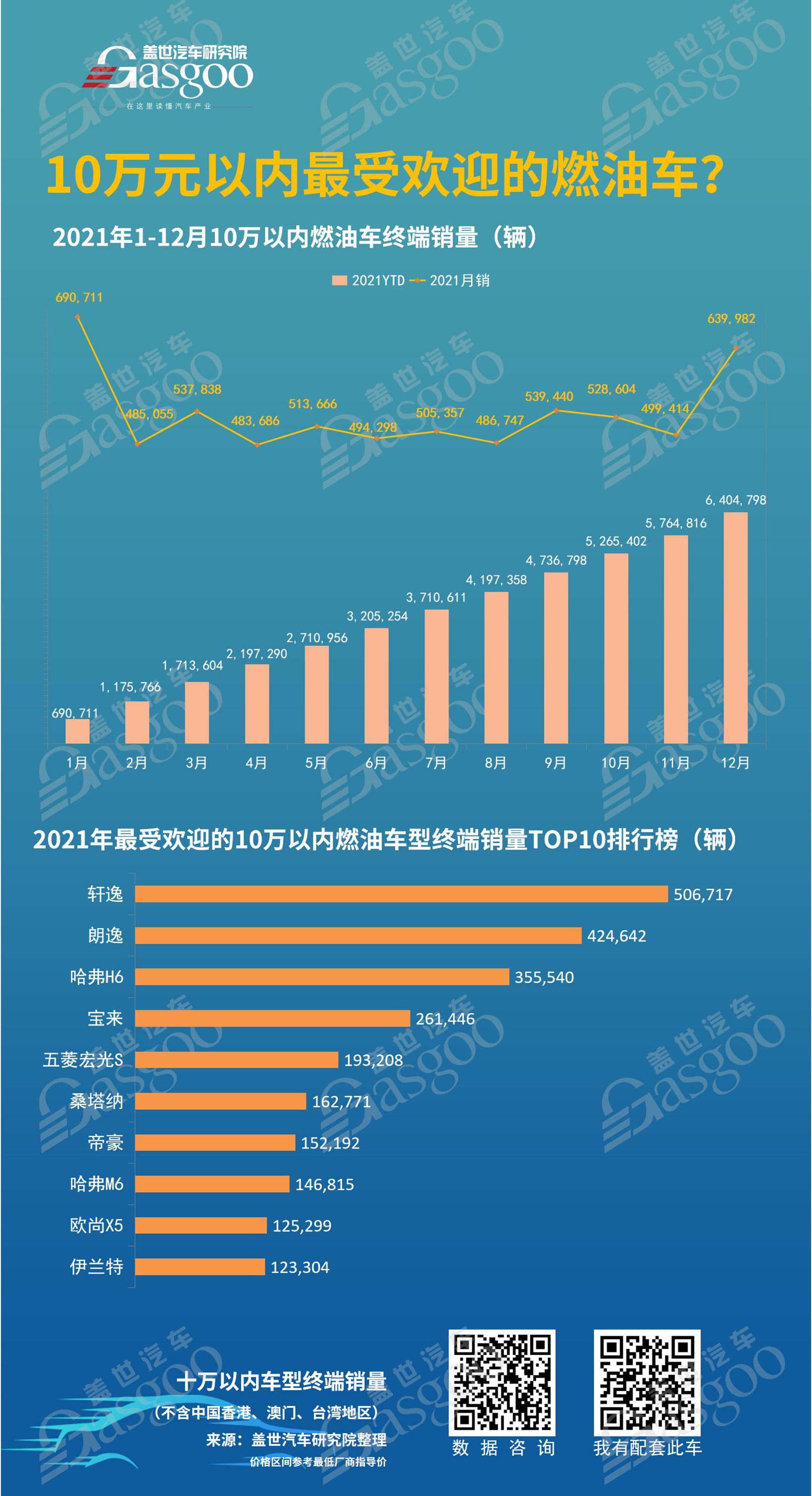 10万元以内最受欢迎的燃油车有哪些？