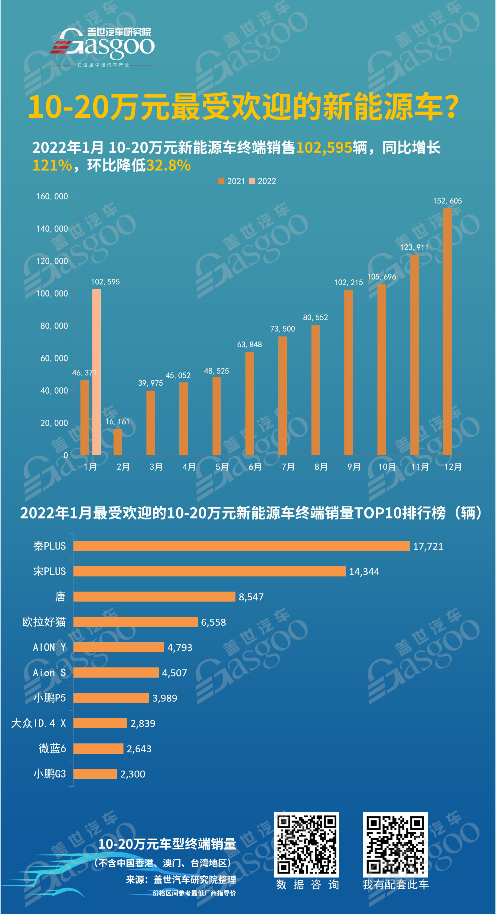 数读车市 丨10-20万最受欢迎的新能源车有哪些？