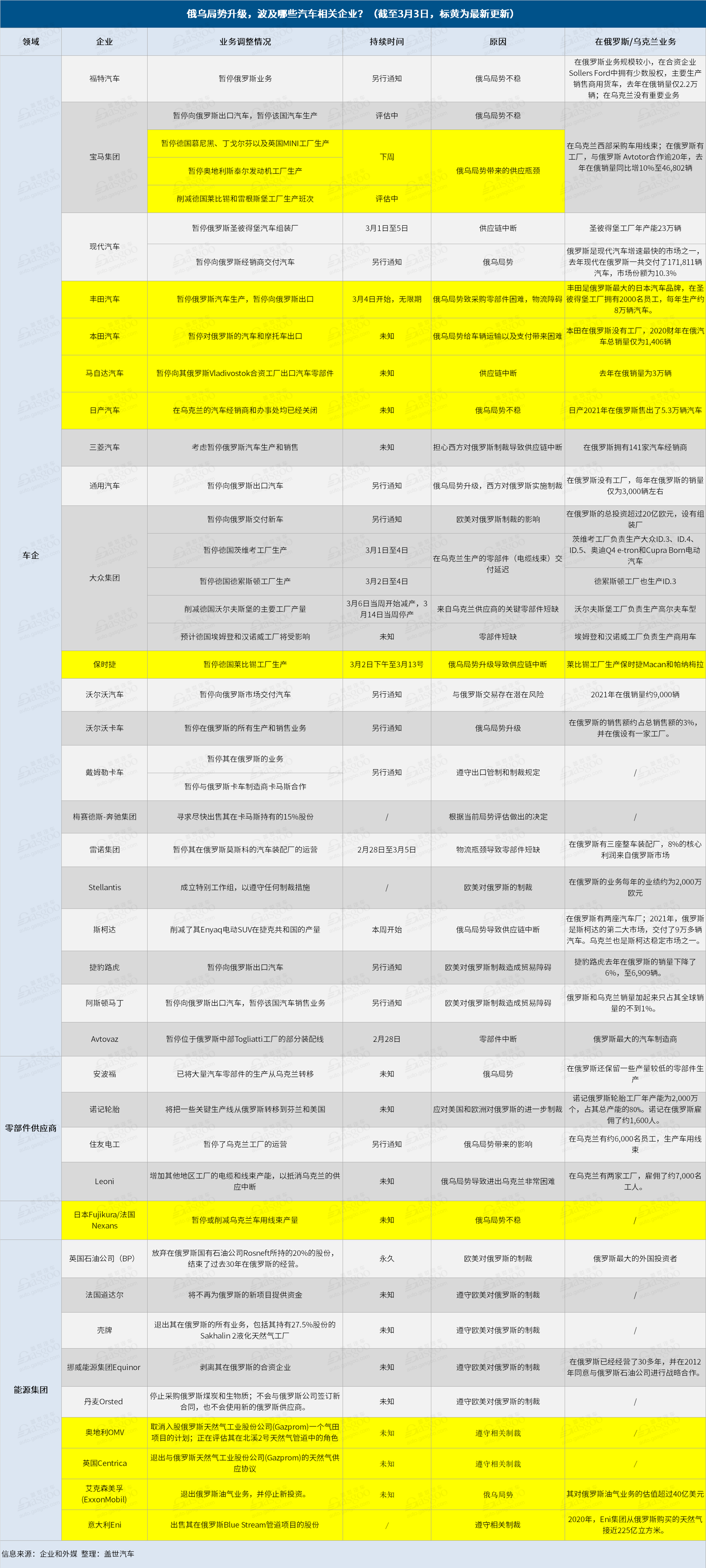 一图看懂俄乌局势在汽车业掀起的蝴蝶效应