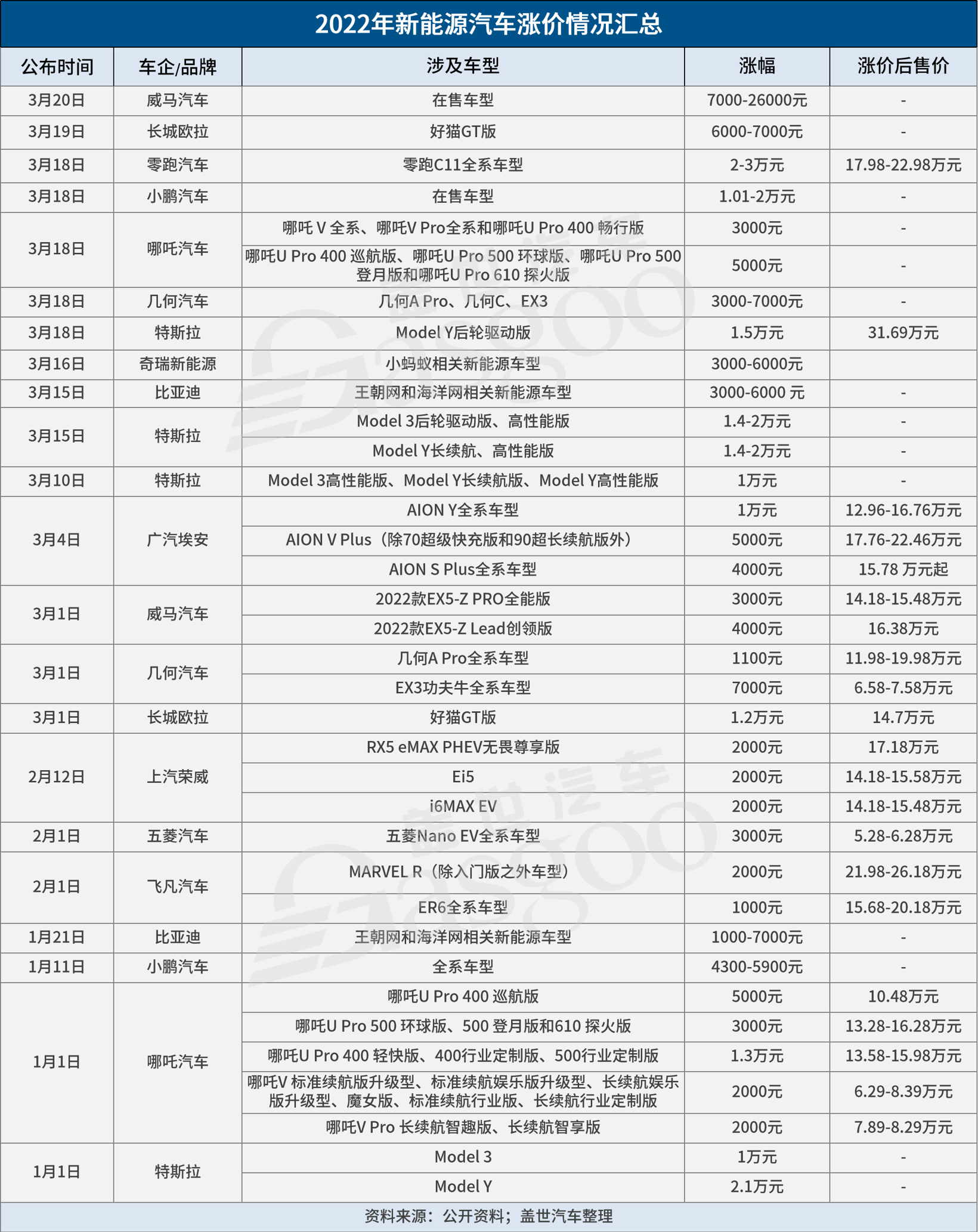 近20家车企官宣涨价 最高涨幅已超3万元