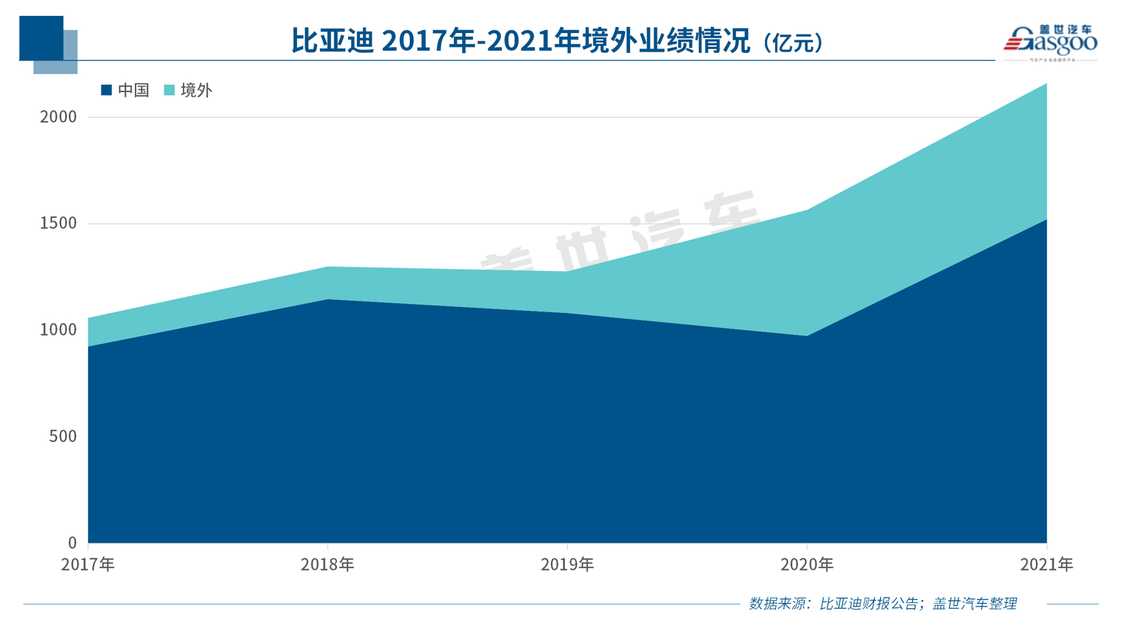 创最好单季业绩，比亚迪2021年营收超2161亿元