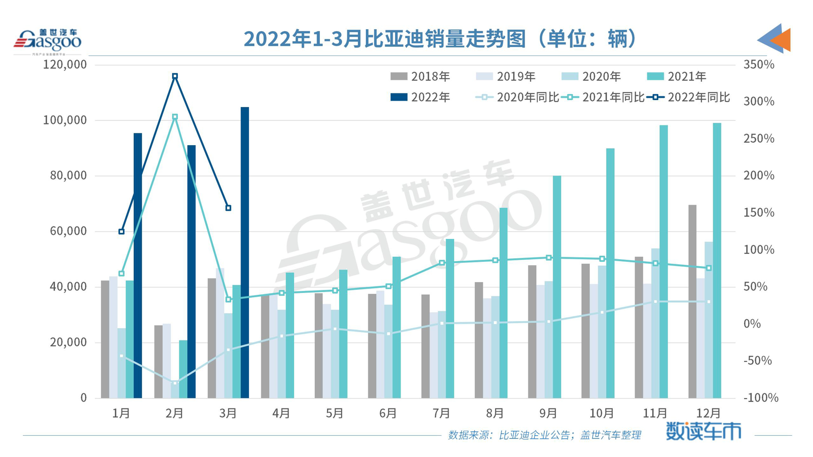 比亚迪3月销量突破10万辆，正式进入“禁燃”时代