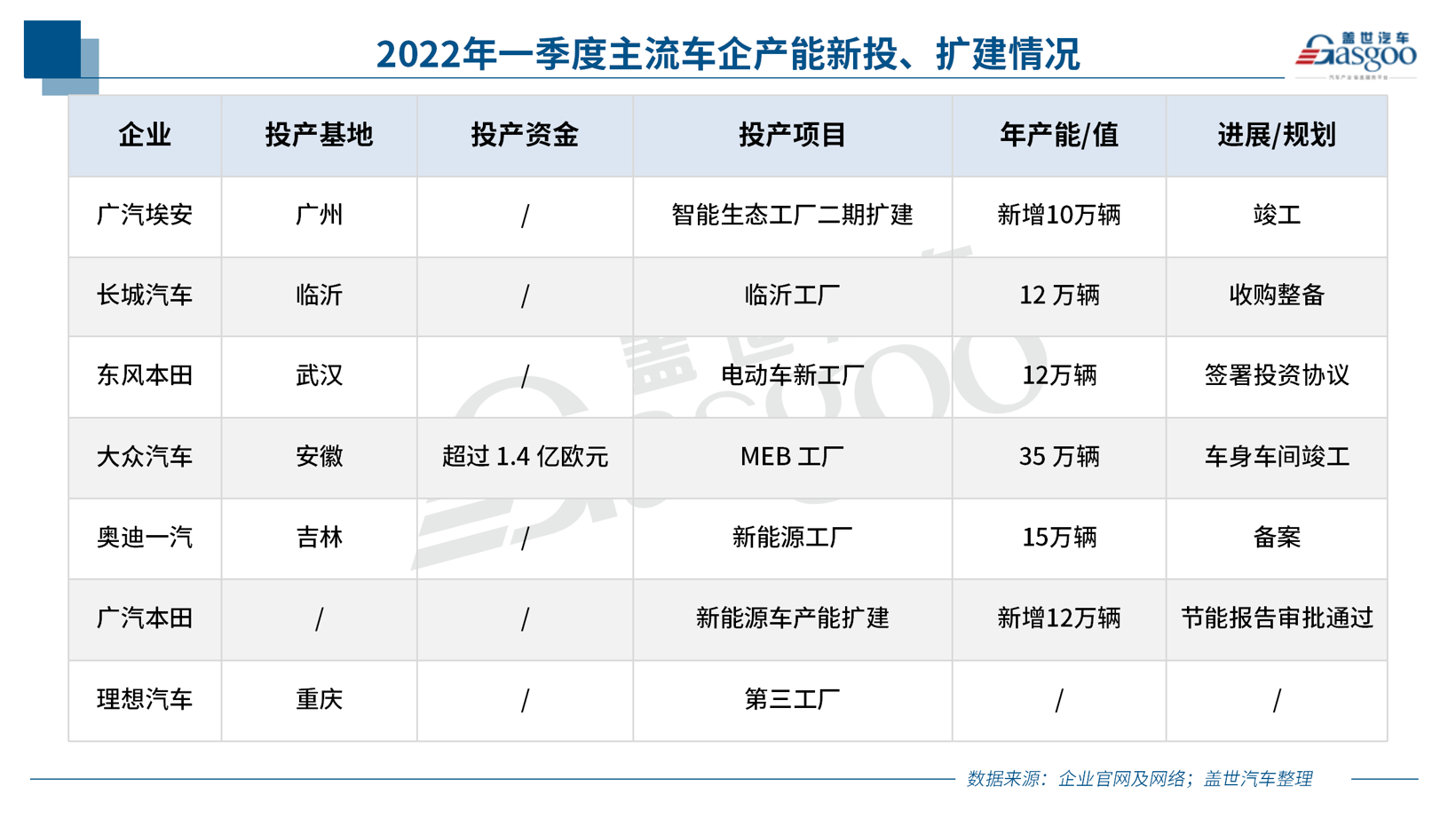 扩产吗？新能源车企们