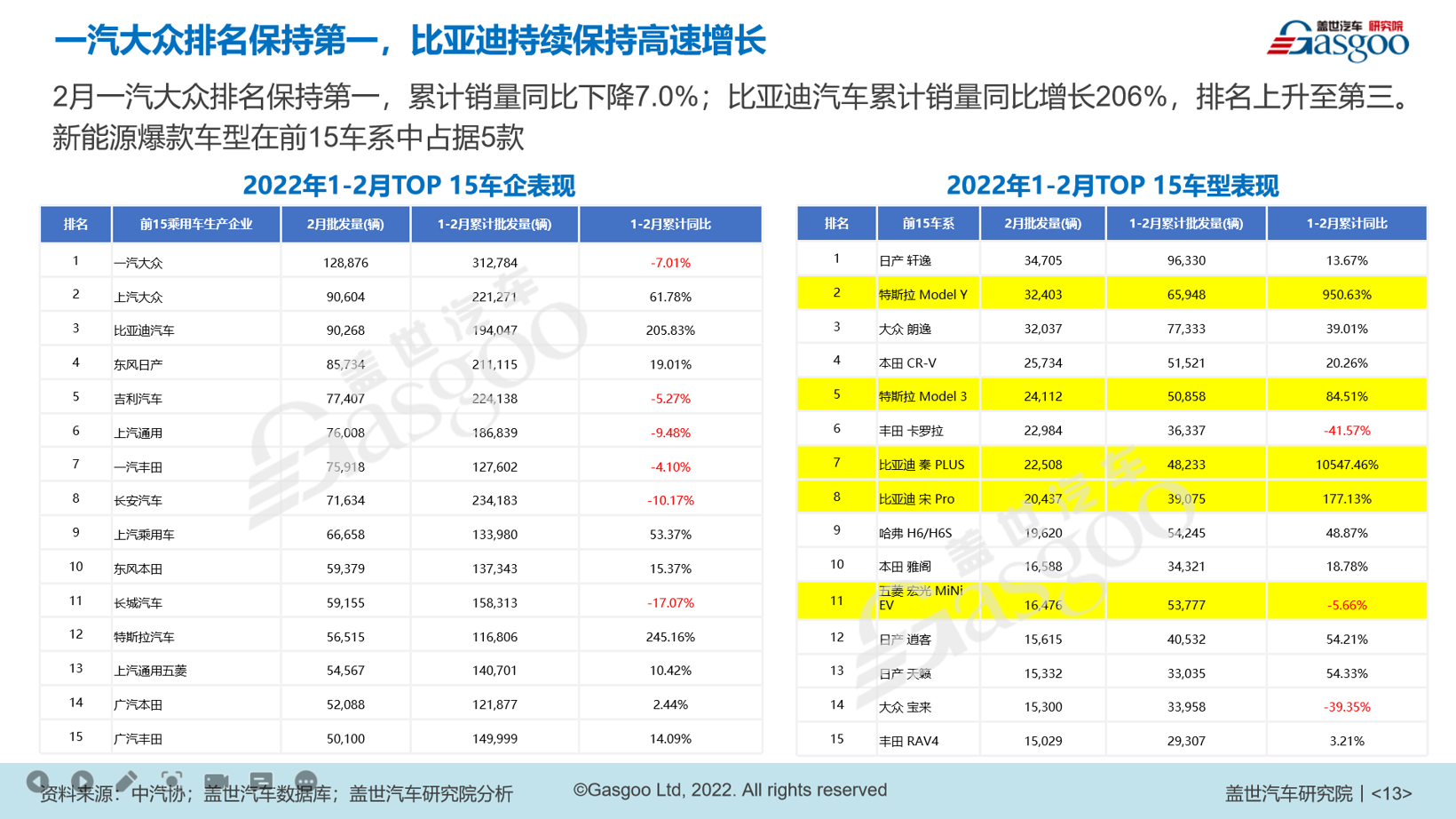 一季度收官 2022全球乘用车市场展露哪些端倪？