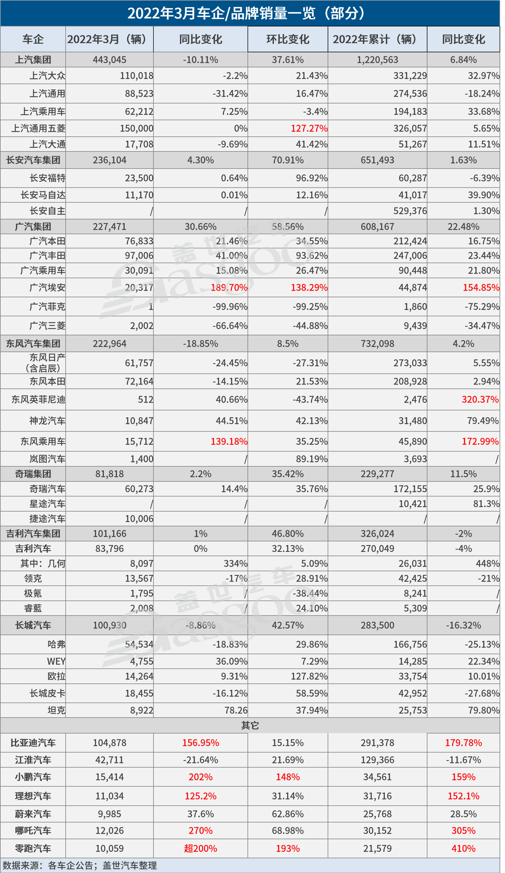 3月车企销量汇总：4家环比增幅超100% 零跑汽车破万