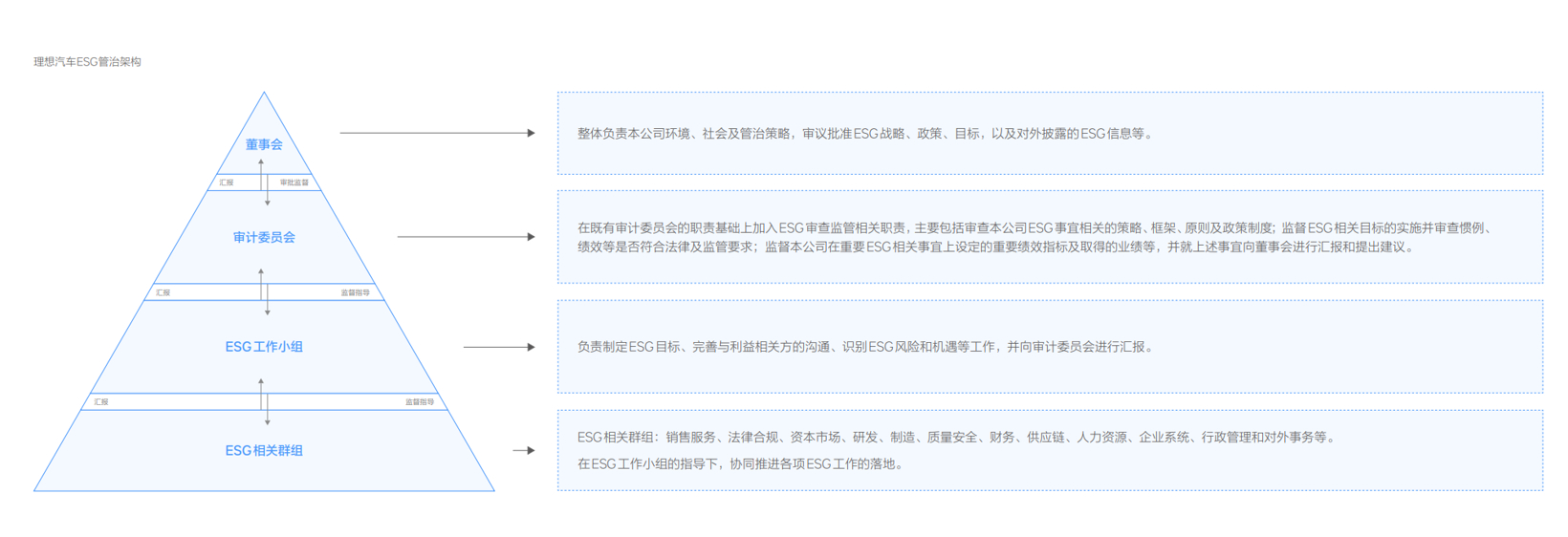 理想汽车发布首份ESG报告 计划今年设立ESG委员会