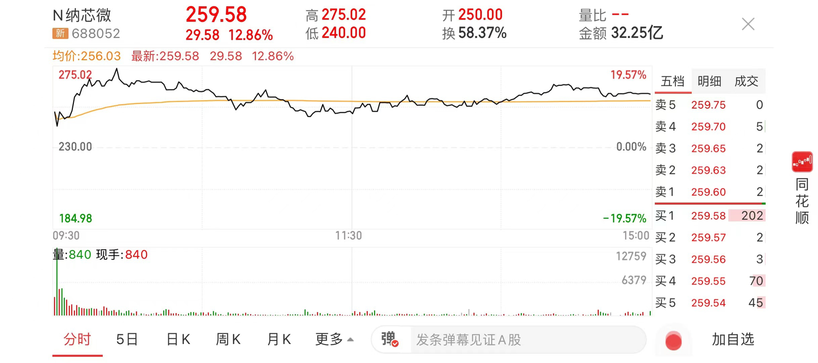 车规芯片厂商纳芯微科创板挂牌上市，最高涨幅破19%