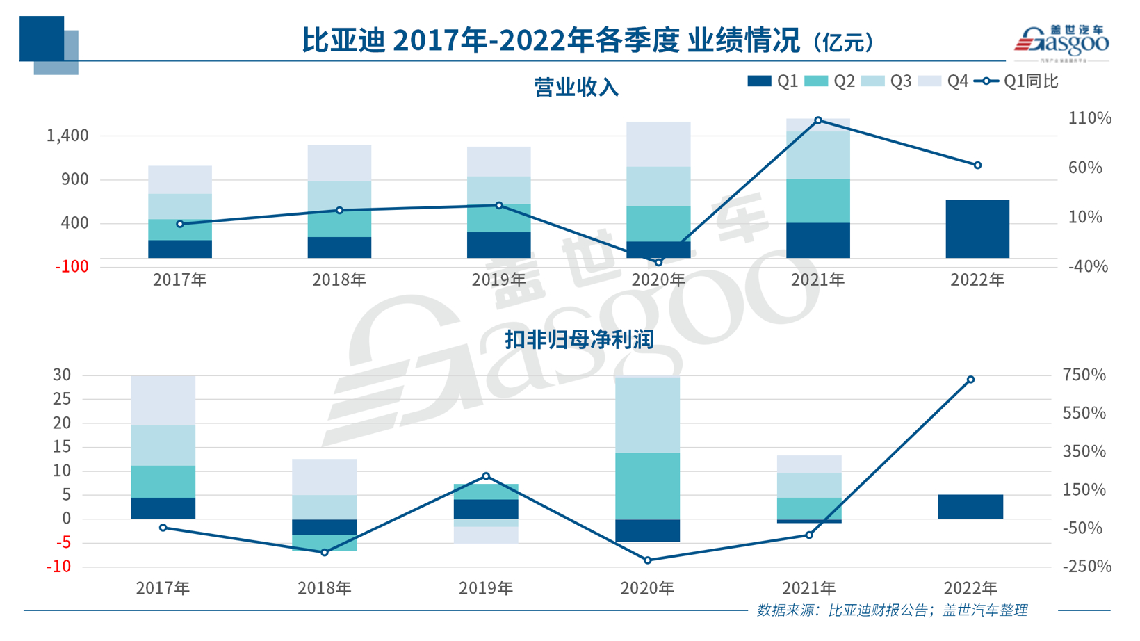 比亚迪发布2022年第一季度报告 净利润暴增729.44%