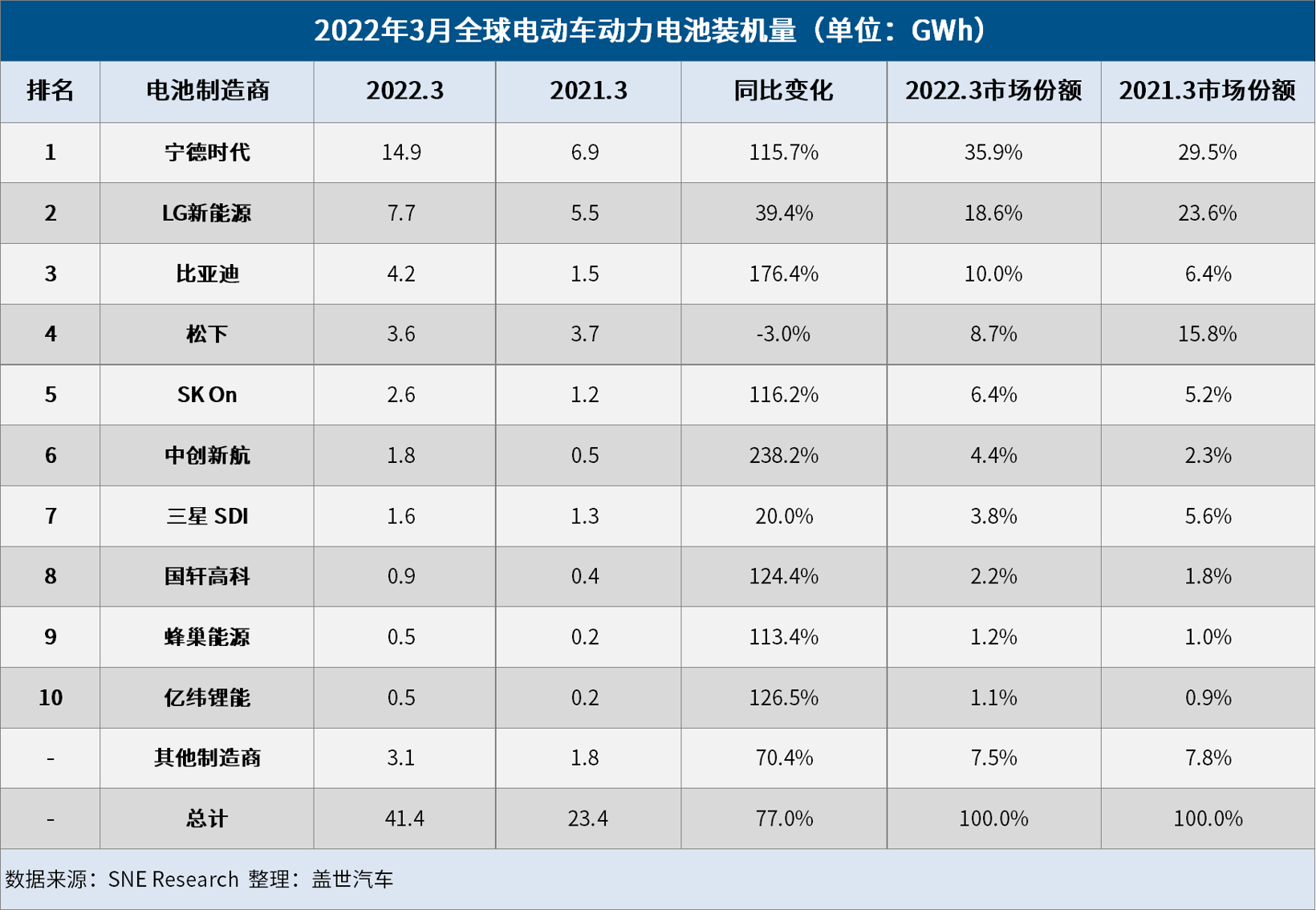 3月全球電動(dòng)車電池裝機(jī)量：寧德時(shí)代強(qiáng)勢(shì)領(lǐng)跑，比亞迪超松下闖進(jìn)前三