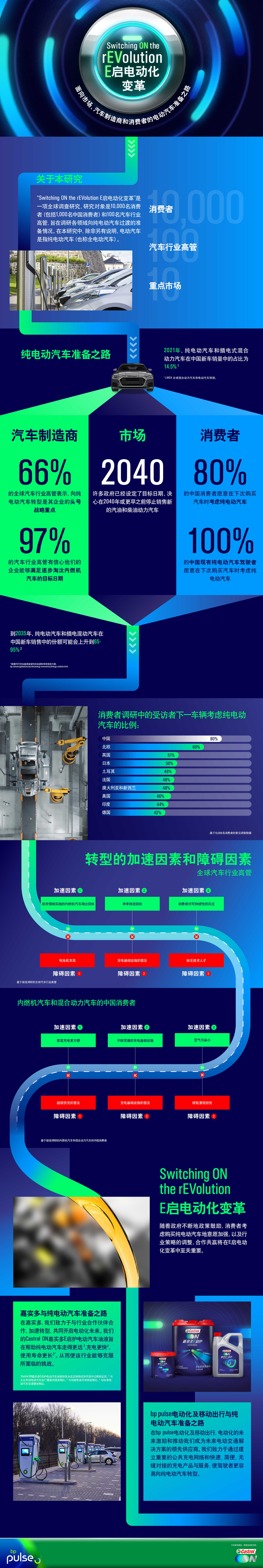 Castrol ON 嘉实多E启护全球新能源洞察报告【E启电动化变革】发布