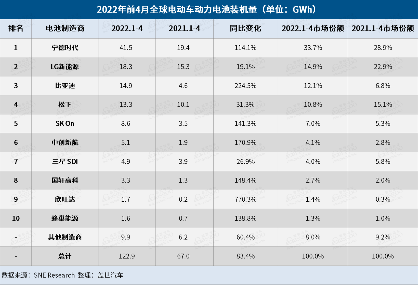 4月全球电动车电池装机量：“宁王”、比亚迪居前二，欣旺达挤进前十