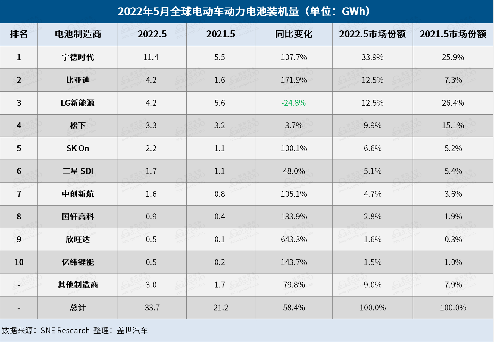 中国电池企业仍然在Top 10榜单中占据6席 宁德时代独占鳌头