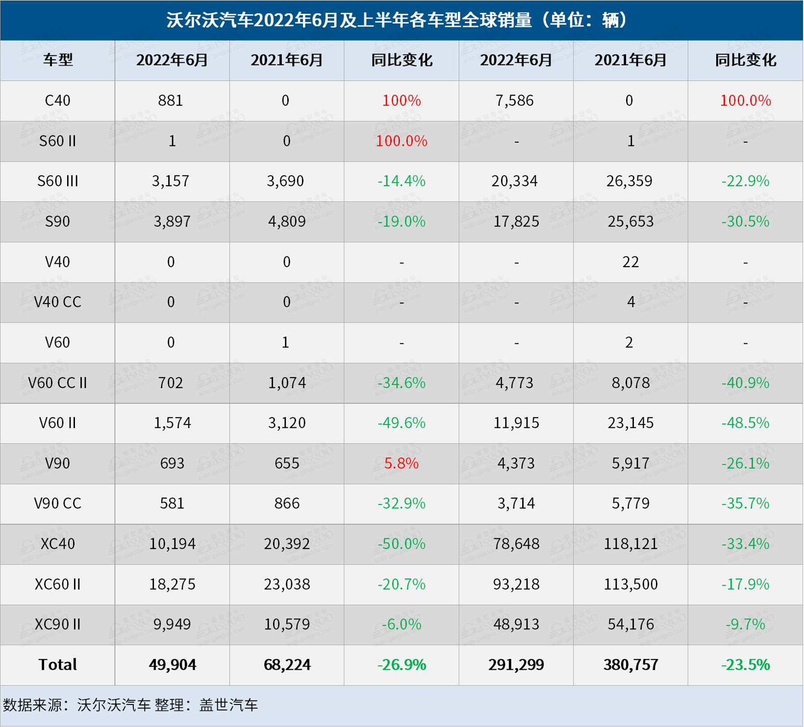 沃尔沃汽车6月全球销量为49,904辆，同比下降26.9%