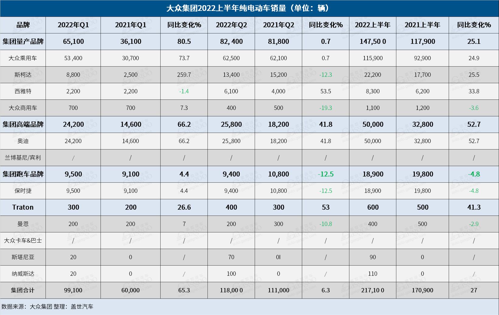 大众集团上半年全球销量同比跌22%，纯电动车销量却同比大增27%