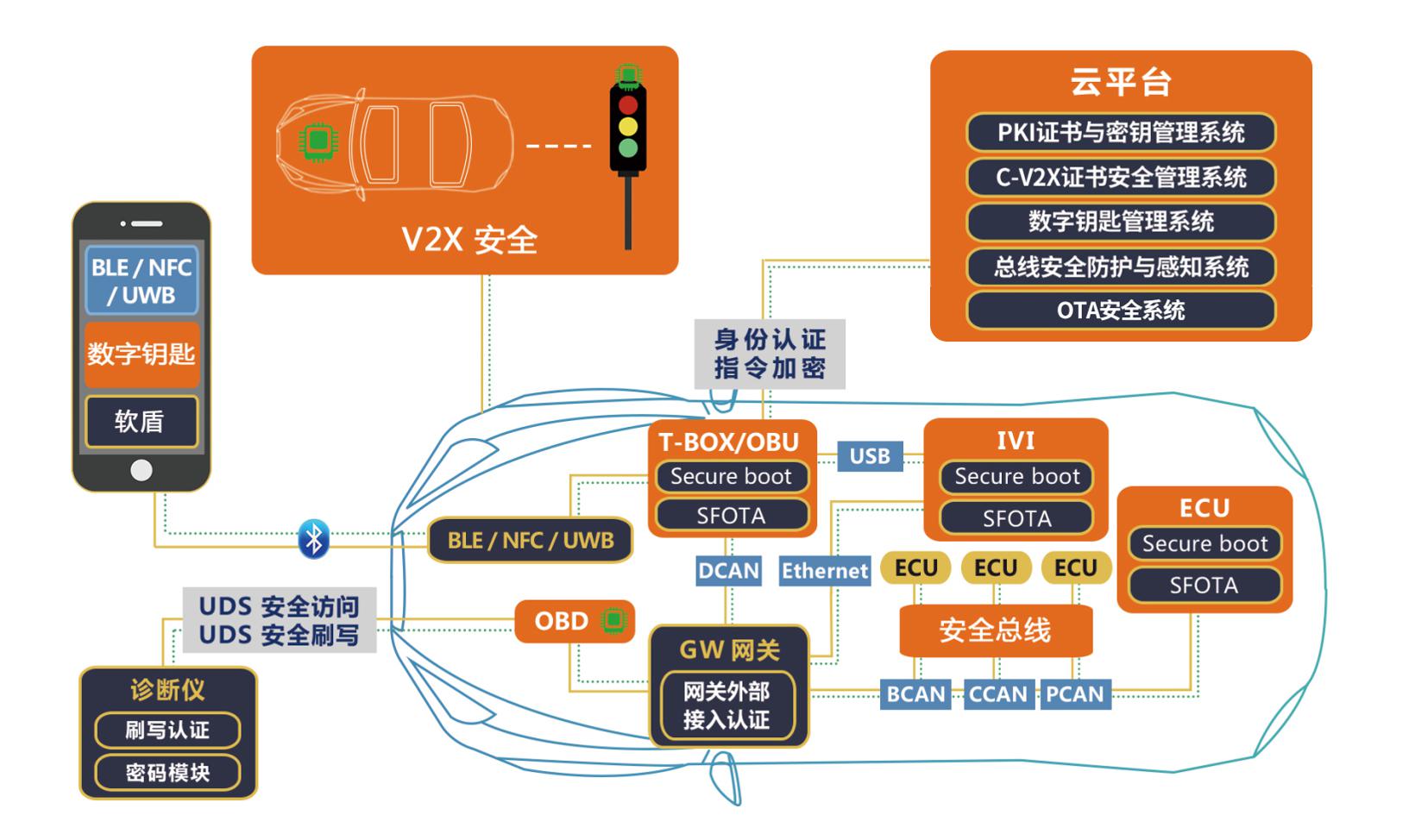 车联网身份安全与数据安全体系建设丨信长城确认申报2022金辑奖·中国汽车新供应链百强