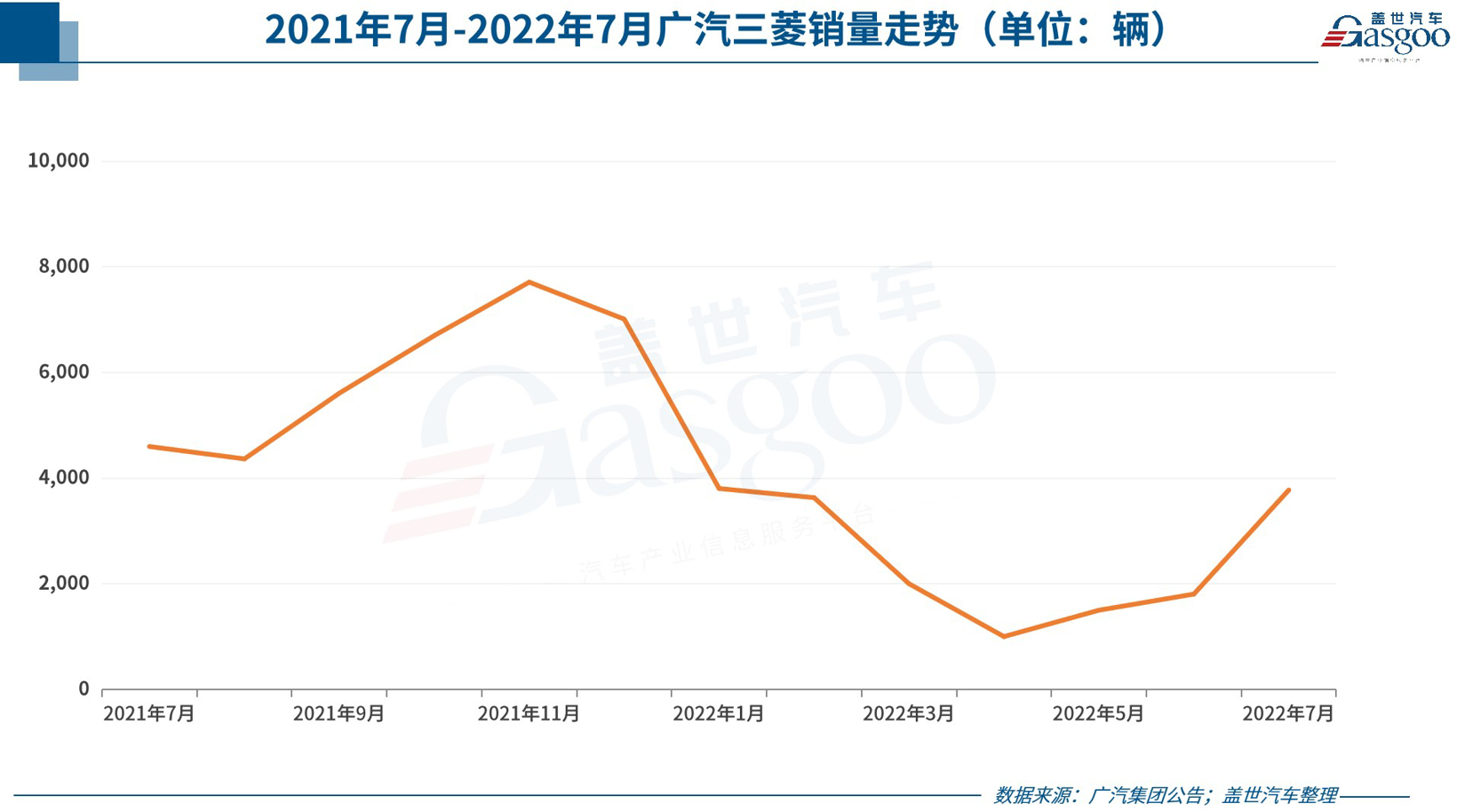 30家车企7月销量一览：比亚迪狂卖16万，上汽大众、东风本田暴涨超8成