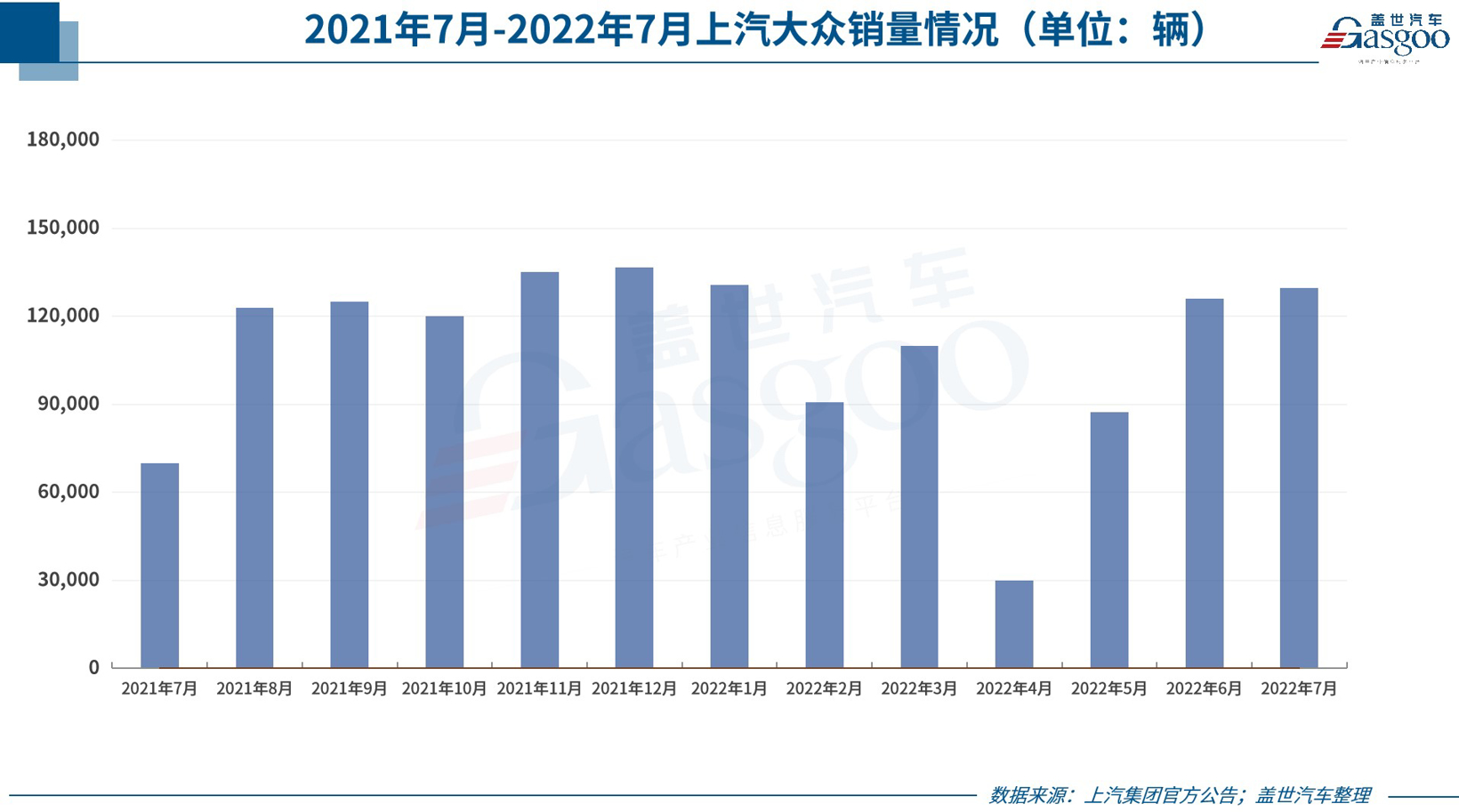 30家车企7月销量一览：比亚迪狂卖16万，上汽大众、东风本田暴涨超8成