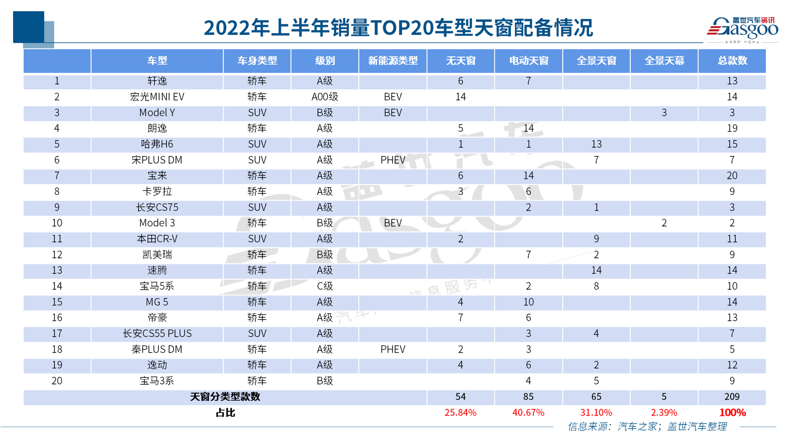 极端高温下的冷思考：全景天幕真的只是噱头吗？