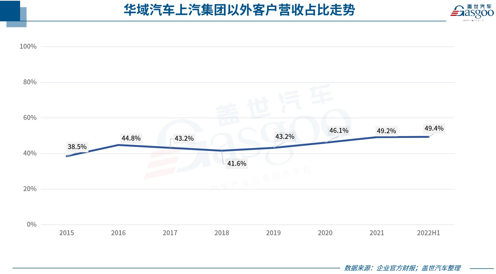 华域汽车上半年营收688亿，过半来自上汽