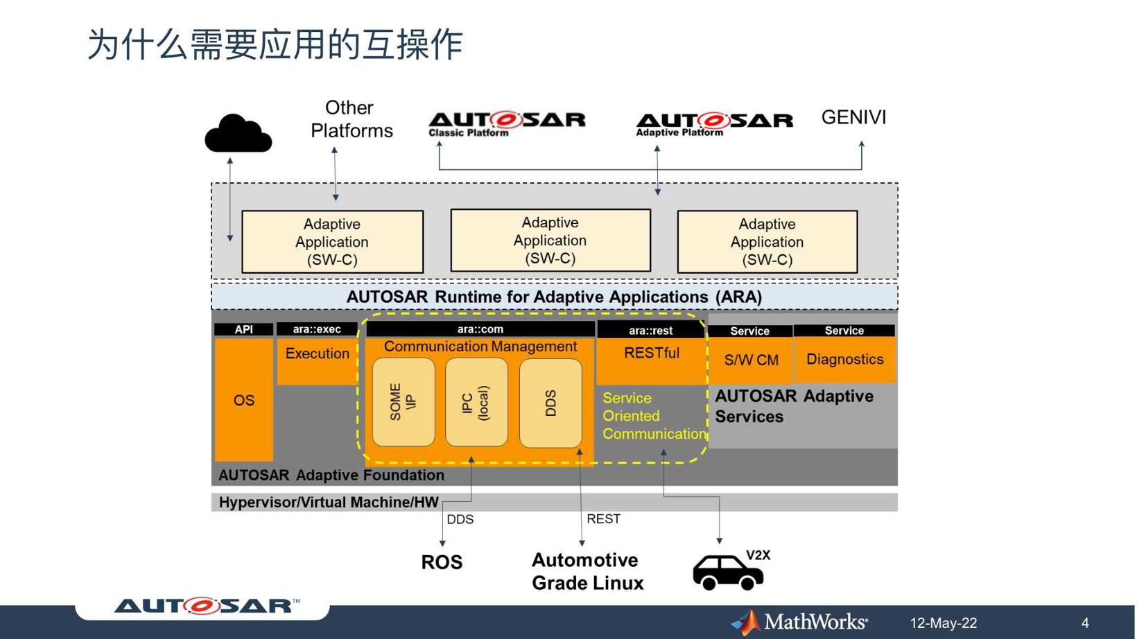 开发可与ROS2和DDS交互的AUTOSAR Adaptive分布式系统