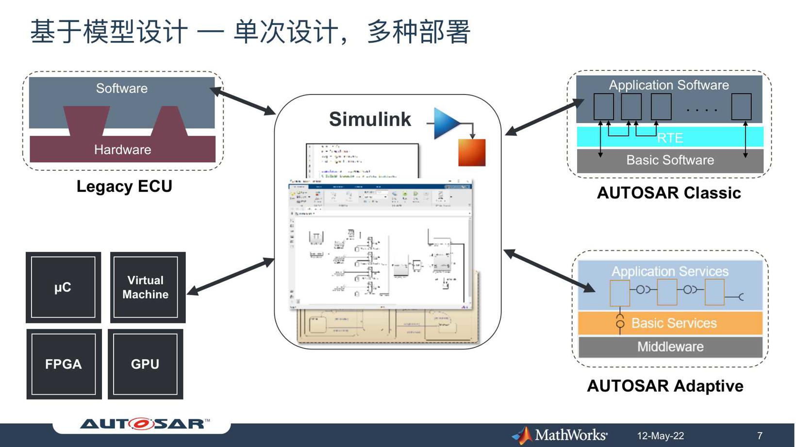 开发可与ROS2和DDS交互的AUTOSAR Adaptive分布式系统