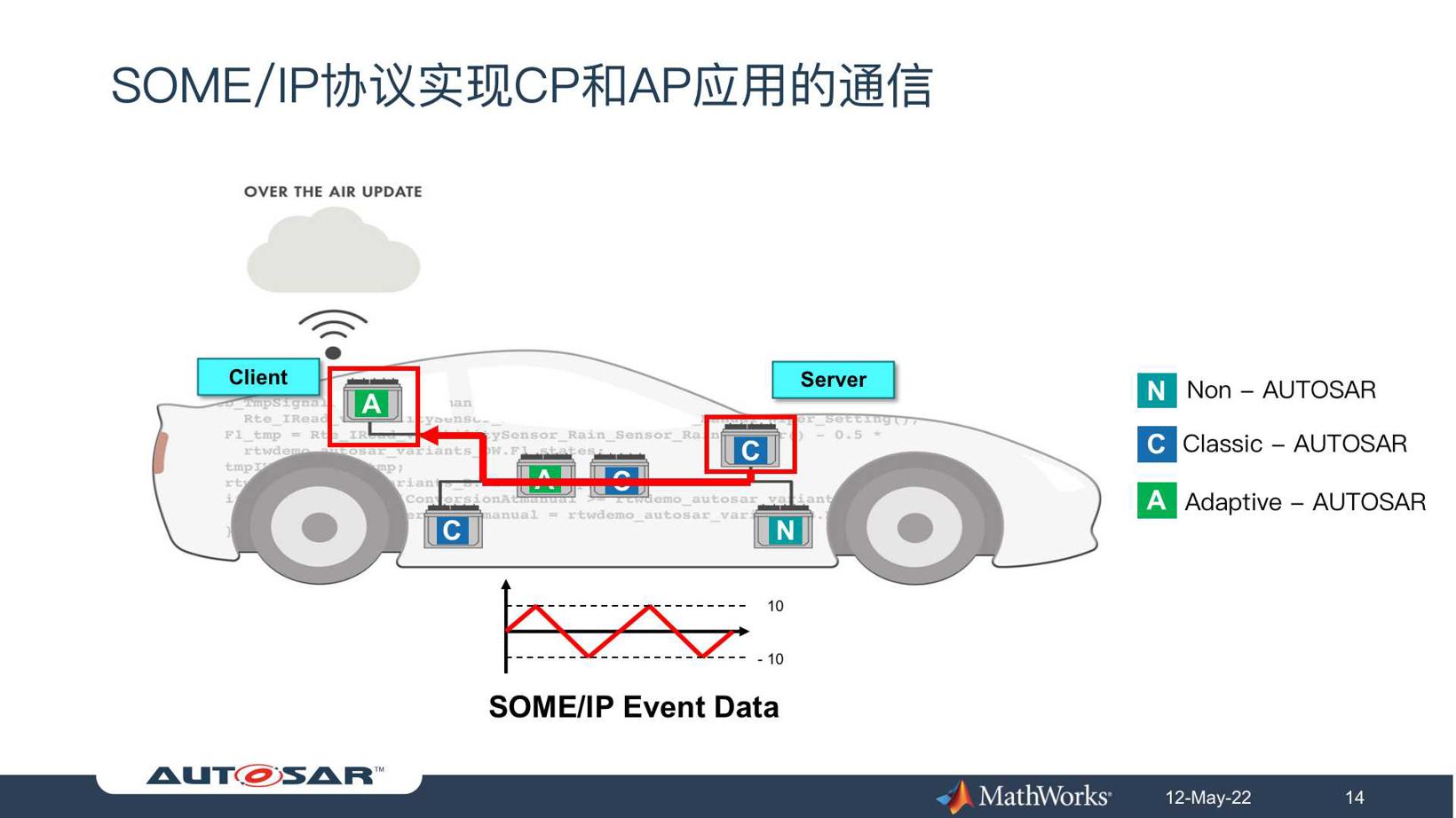 开发可与ROS2和DDS交互的AUTOSAR Adaptive分布式系统