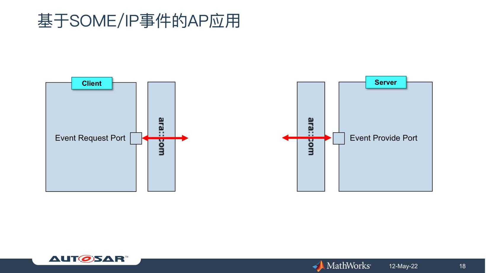 开发可与ROS2和DDS交互的AUTOSAR Adaptive分布式系统