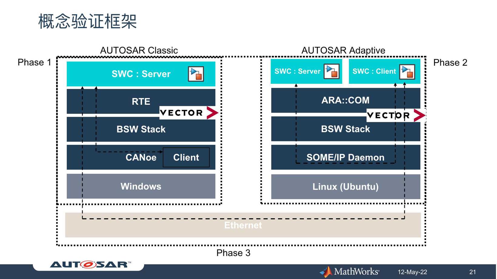 开发可与ROS2和DDS交互的AUTOSAR Adaptive分布式系统