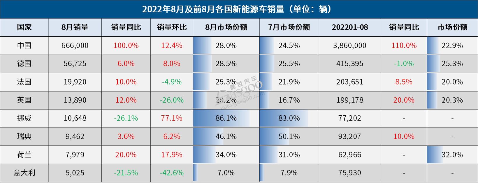 8月全球车市：中国和印度领涨，欧美结束连跌“魔咒”