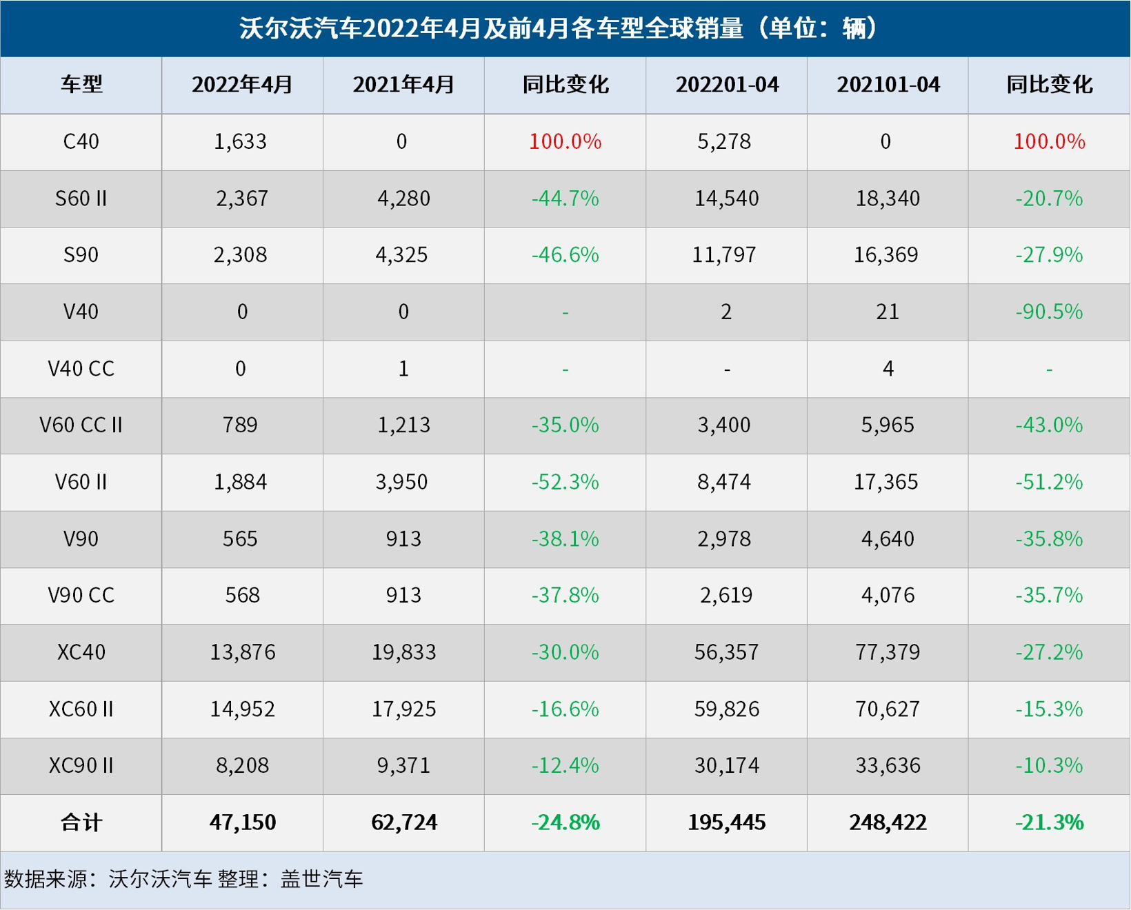 沃尔沃汽车4月全球销量下降24.8%，纯电销量大涨179%