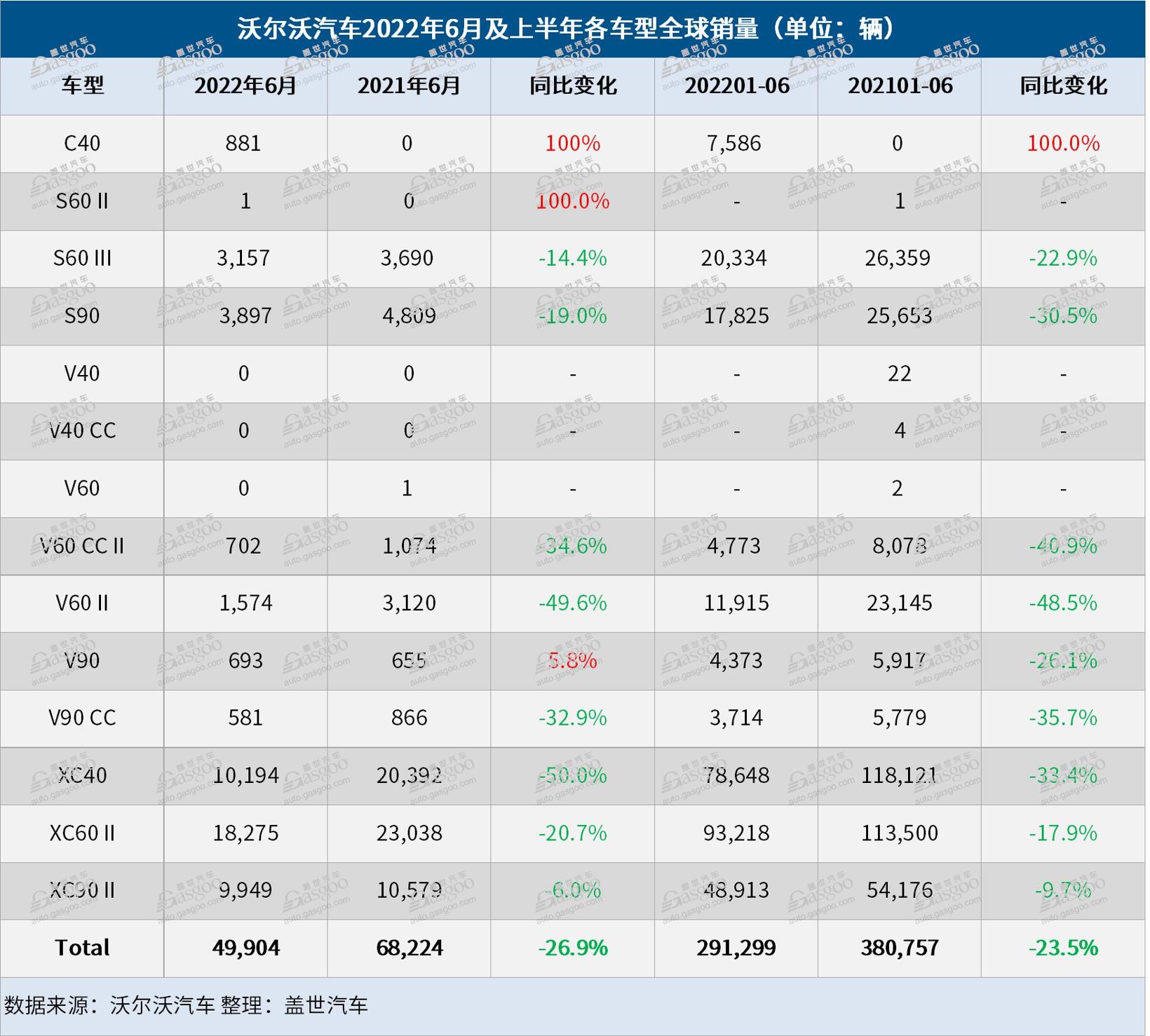 沃尔沃汽车6月全球销量为49,904辆，同比下降26.9%