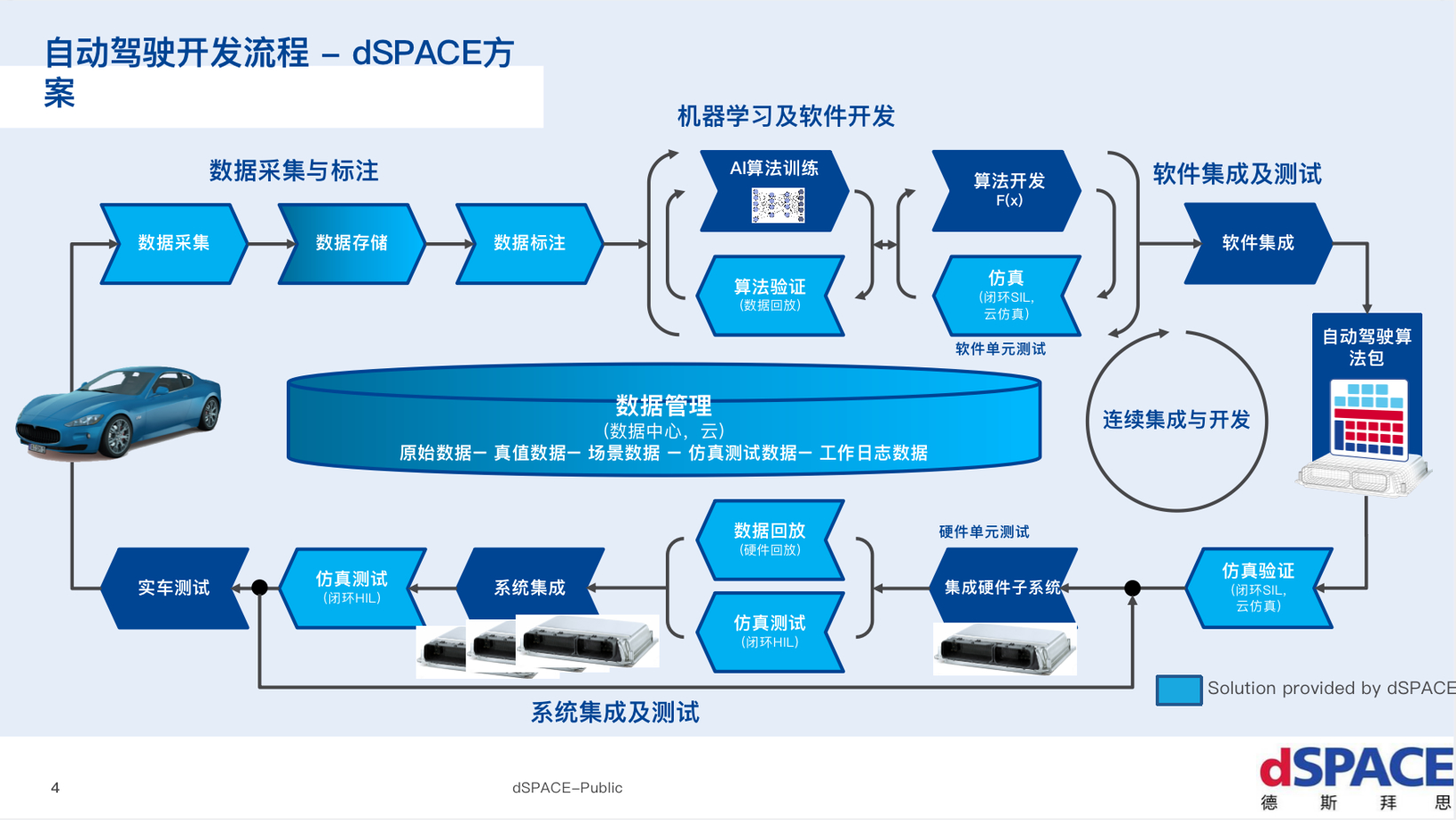 基于数据驱动的端到端自动驾驶解决方案