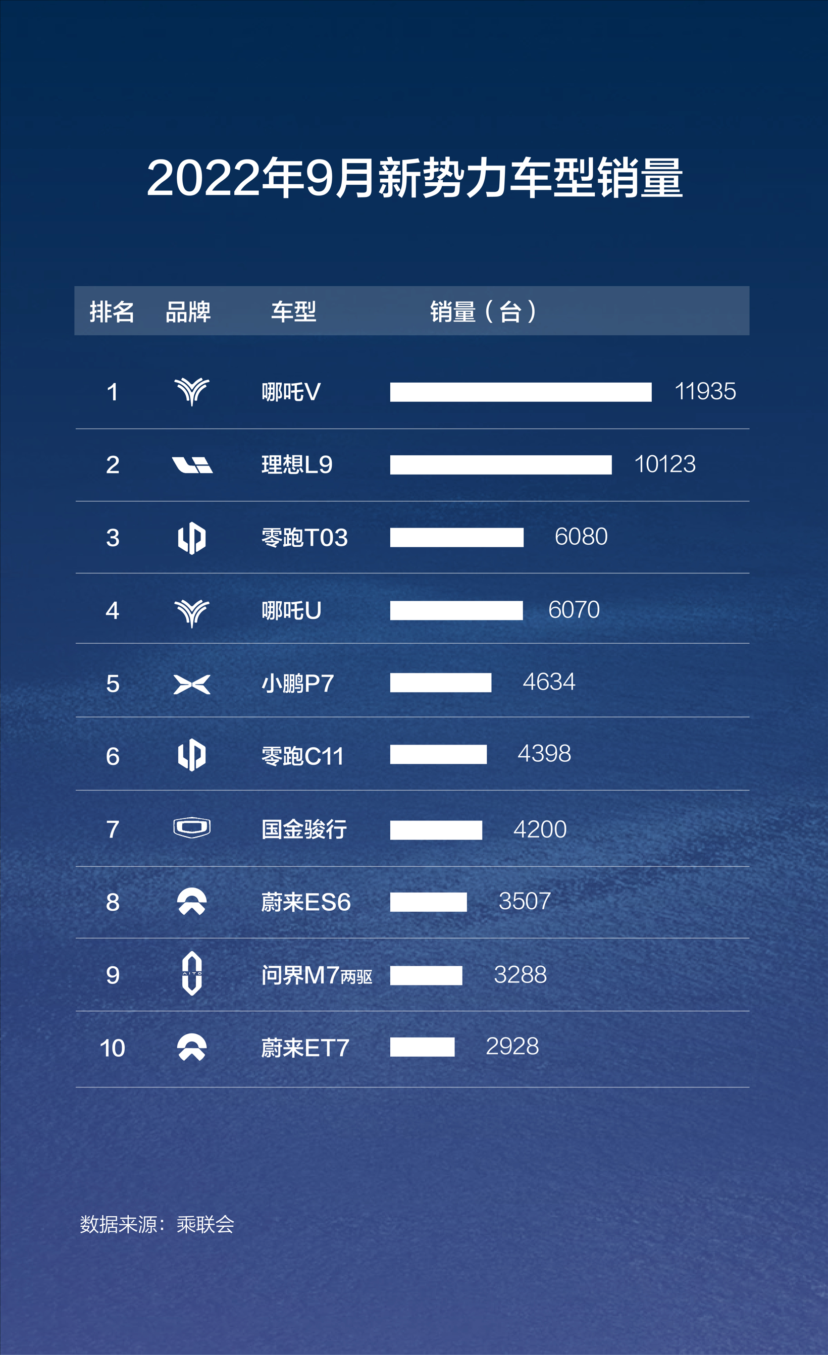 交付量突破20万，哪吒汽车跑出加速度