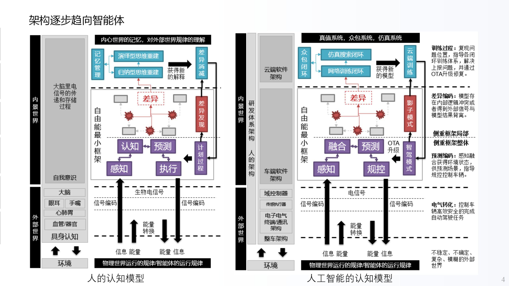 车云一体、数据驱动的层次架构设计_04.jpg