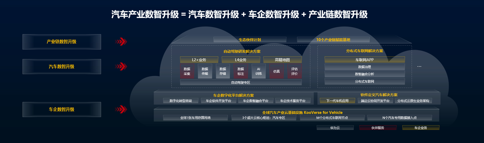 华为云发布1+3+M+N全球云基础设施布局 全面推动汽车产业数智升级