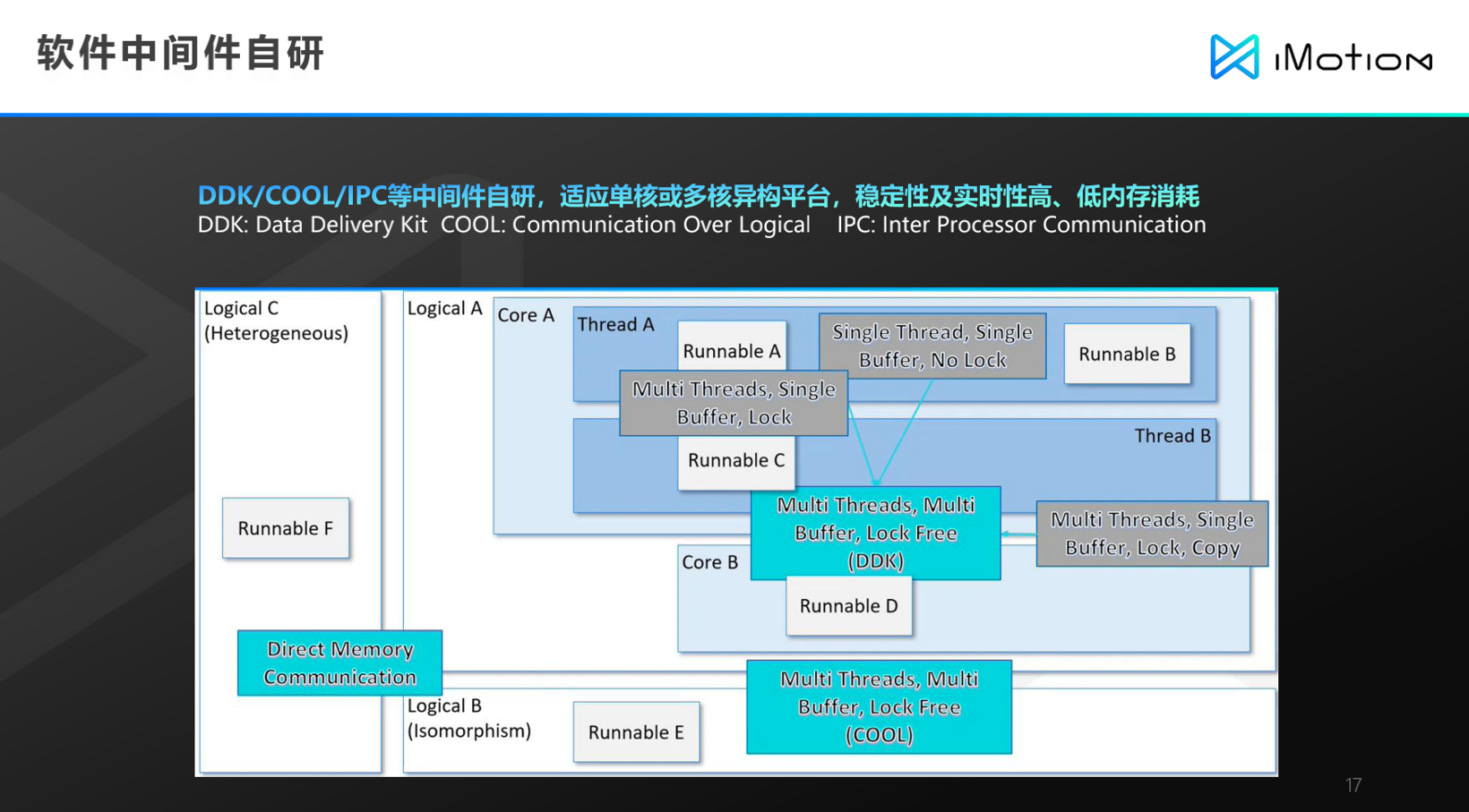 高性价比域控的差异化开发探索