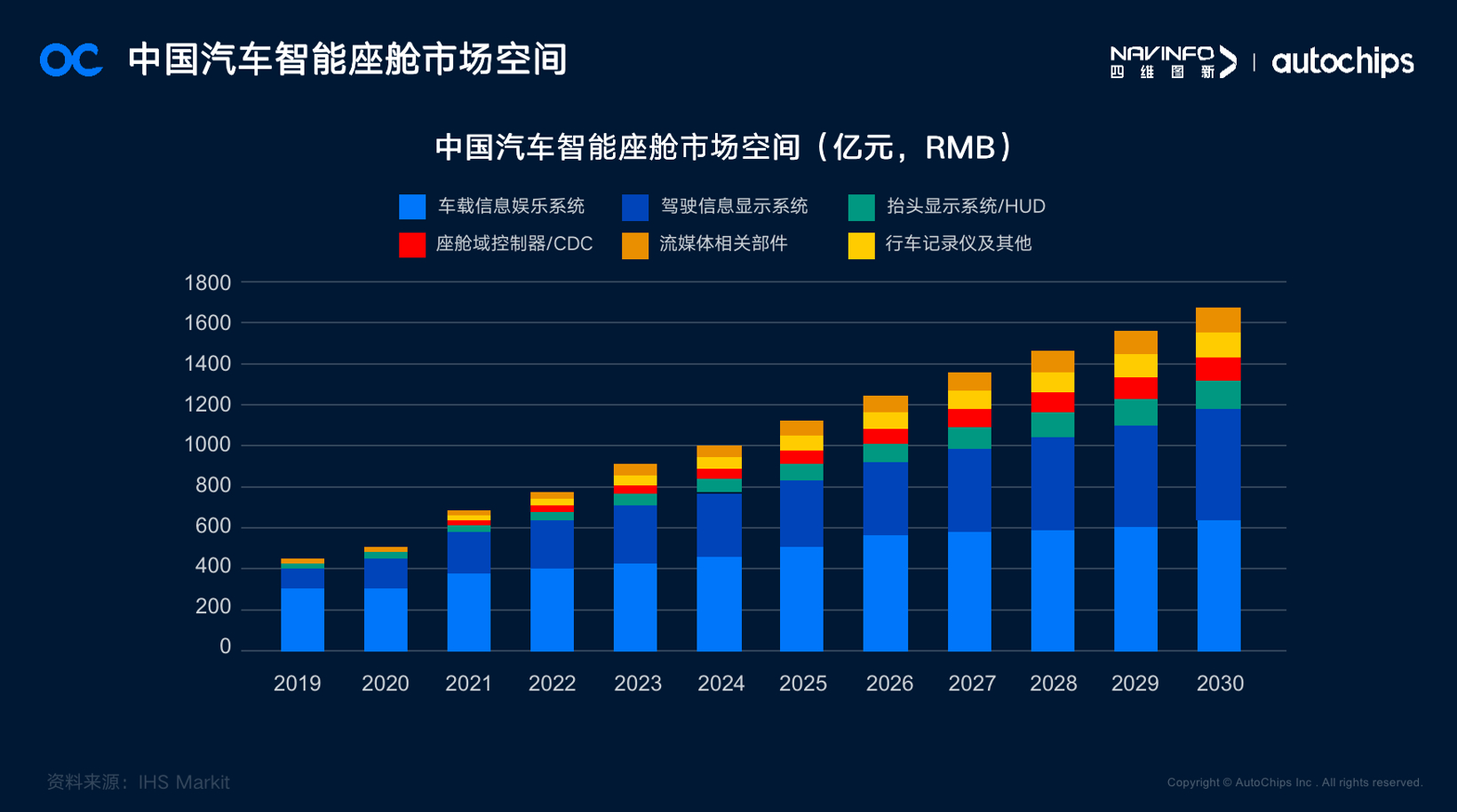 基于AC8025 SoC打造高性能完整智能座舱解决方案