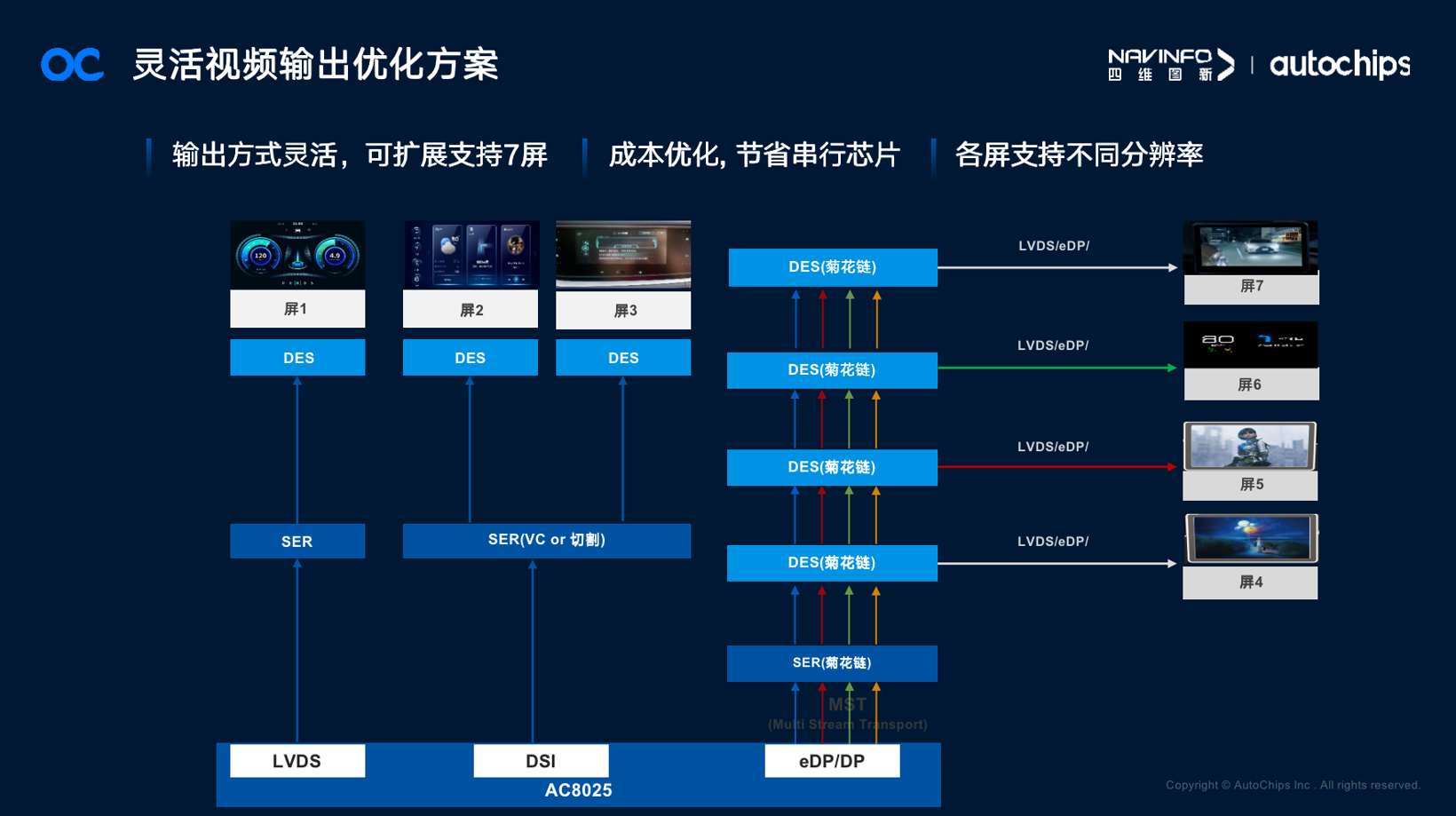 基于AC8025 SoC打造高性能完整智能座舱解决方案