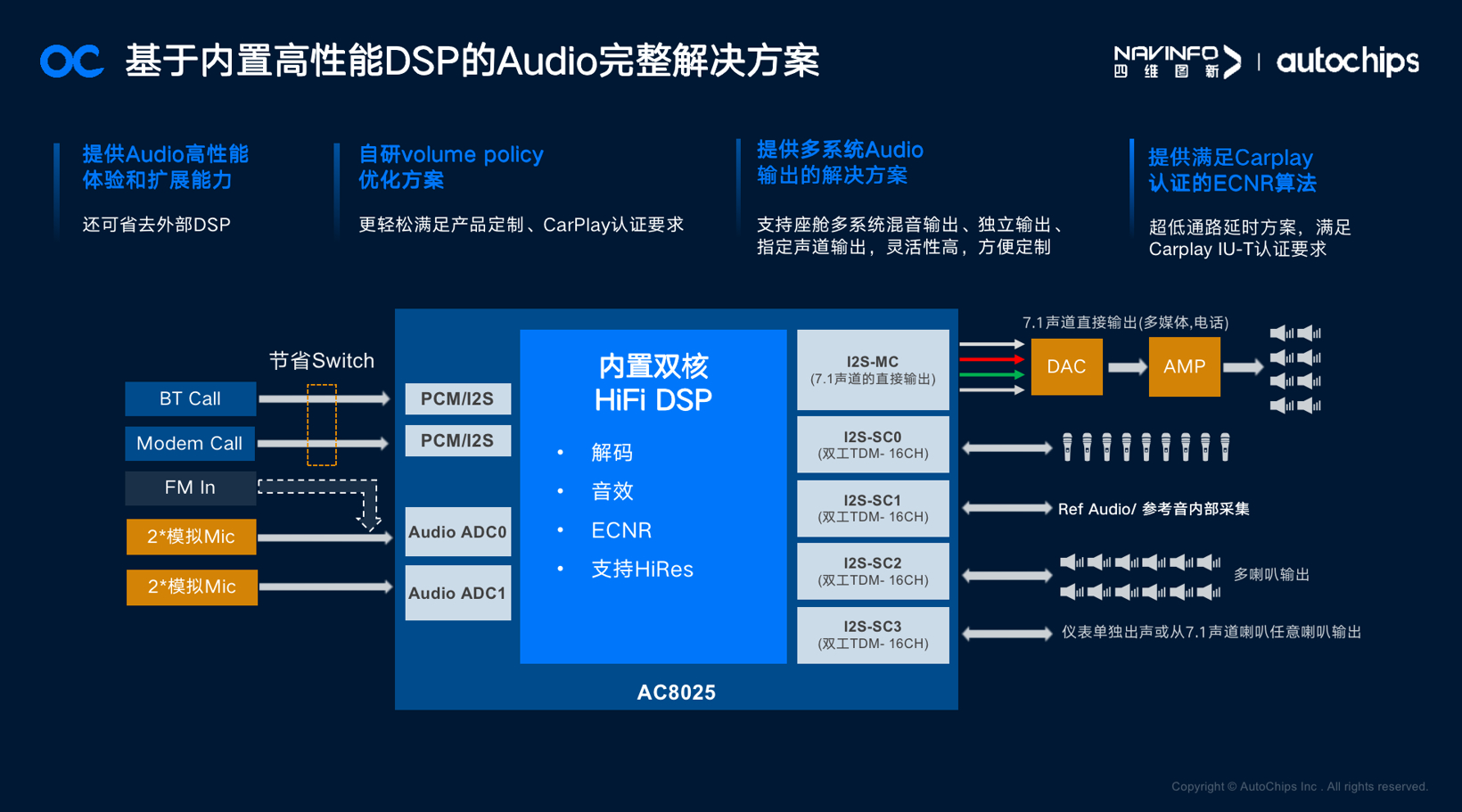 基于AC8025 SoC打造高性能完整智能座舱解决方案