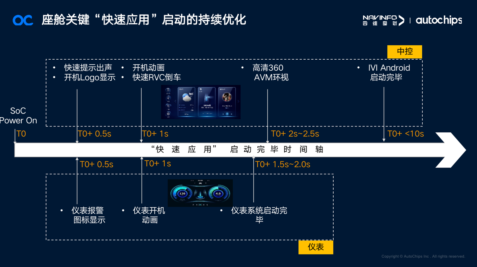 基于AC8025 SoC打造高性能完整智能座舱解决方案