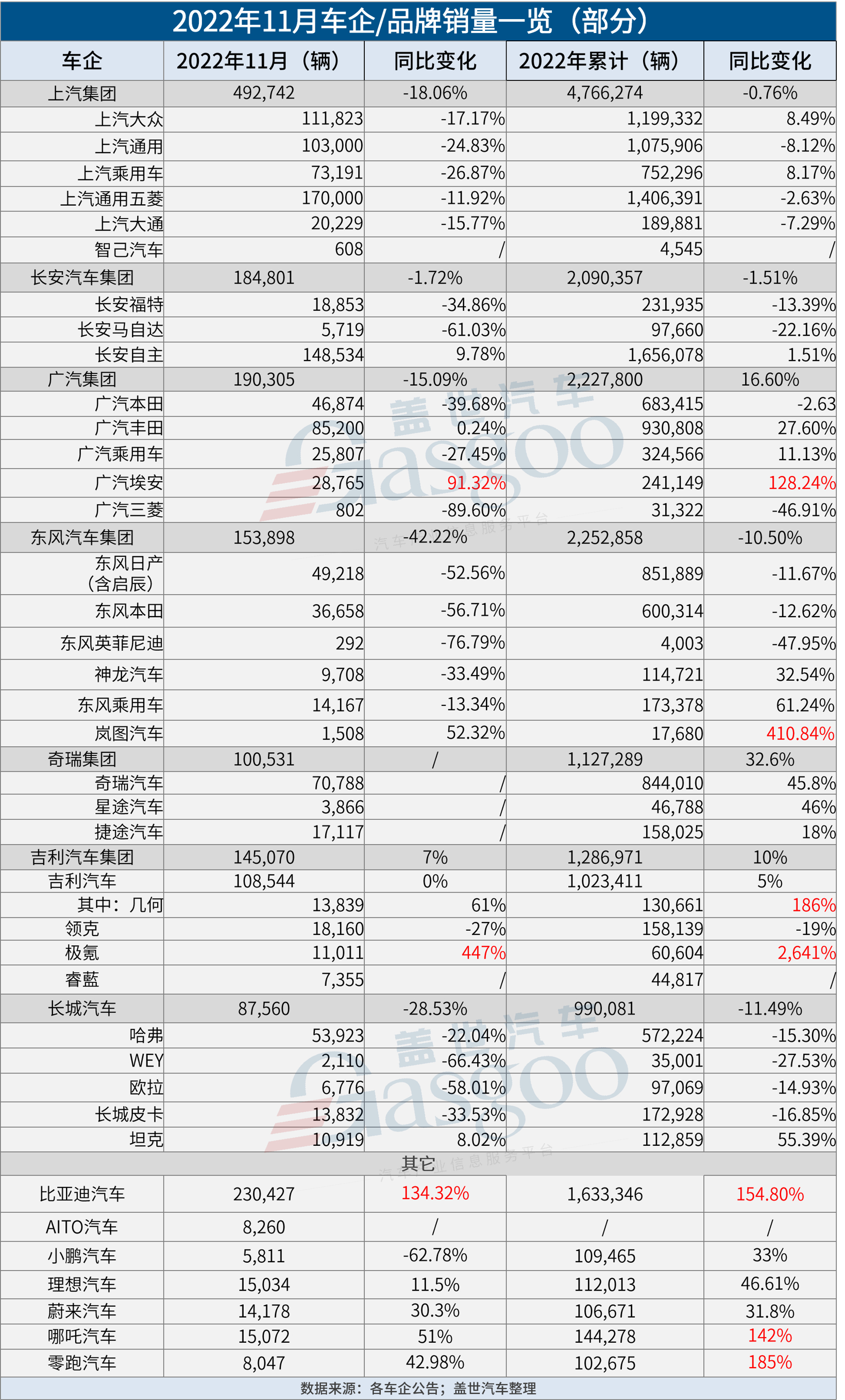 31家车企11月销量一览：极氪、埃安领涨新品牌，比亚迪再翻倍