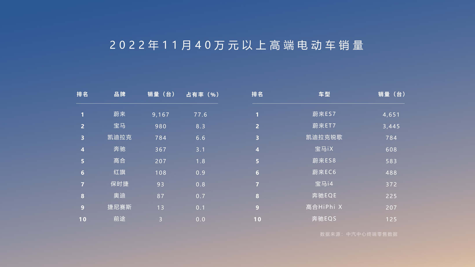 对话秦力洪：蔚来2022这一年