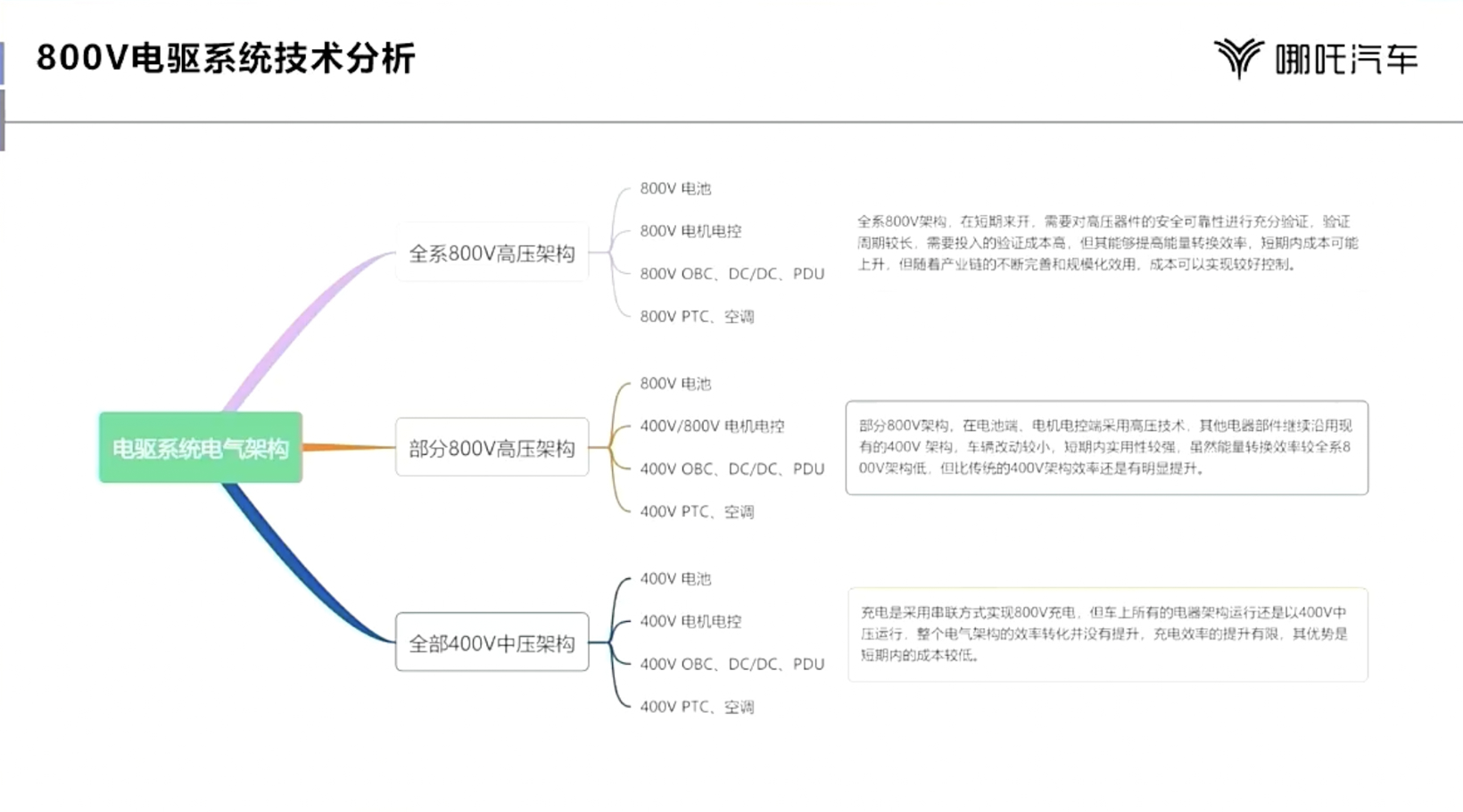 迎接800V“平权”挑战 哪吒发布高性能电驱战略