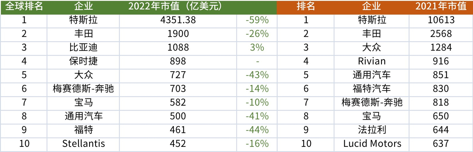 市值崩塌，新能源车“叫座不叫好”了？| 盘点