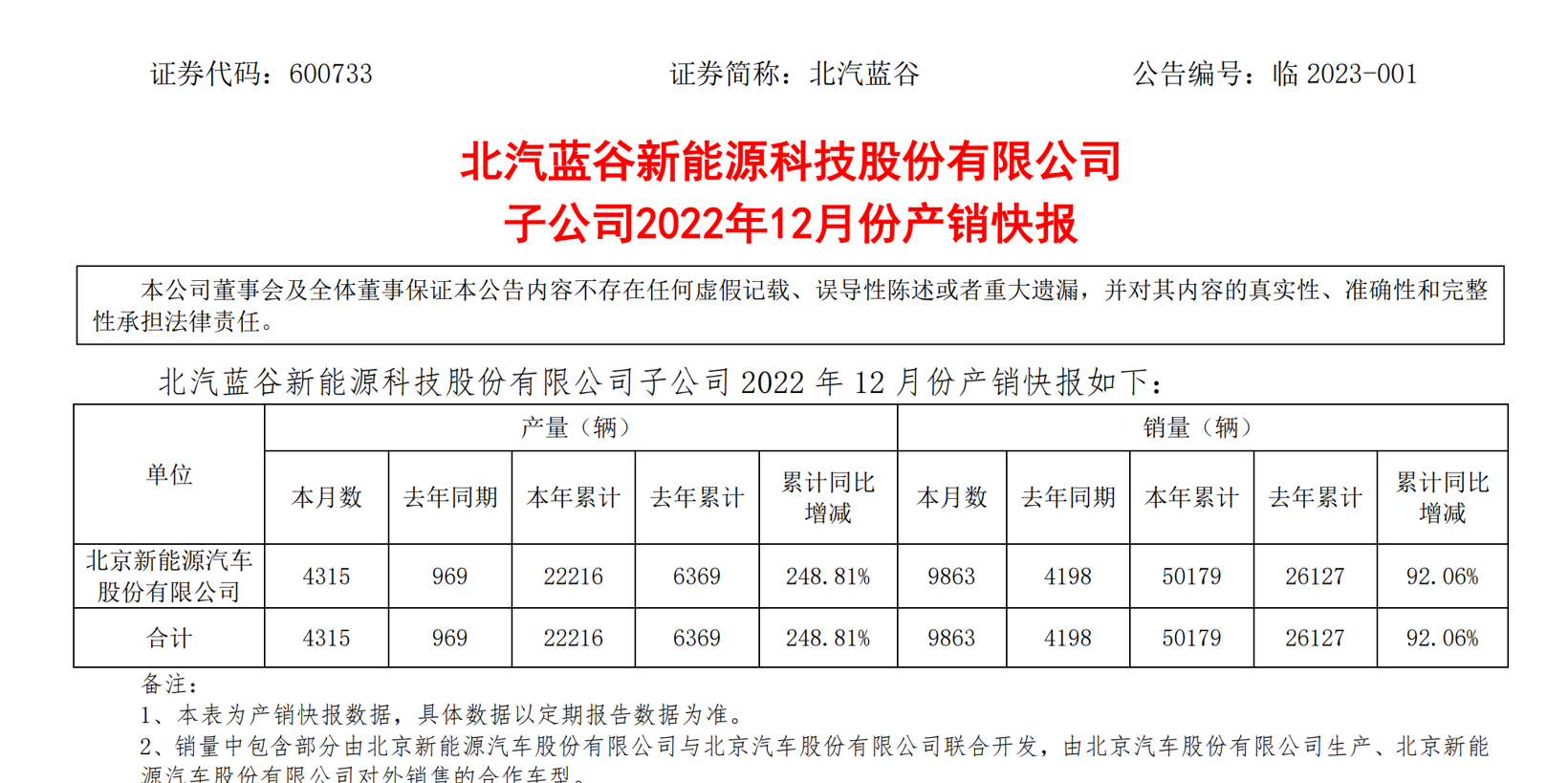 北汽新能源12月销量9863辆，全年交付50179辆