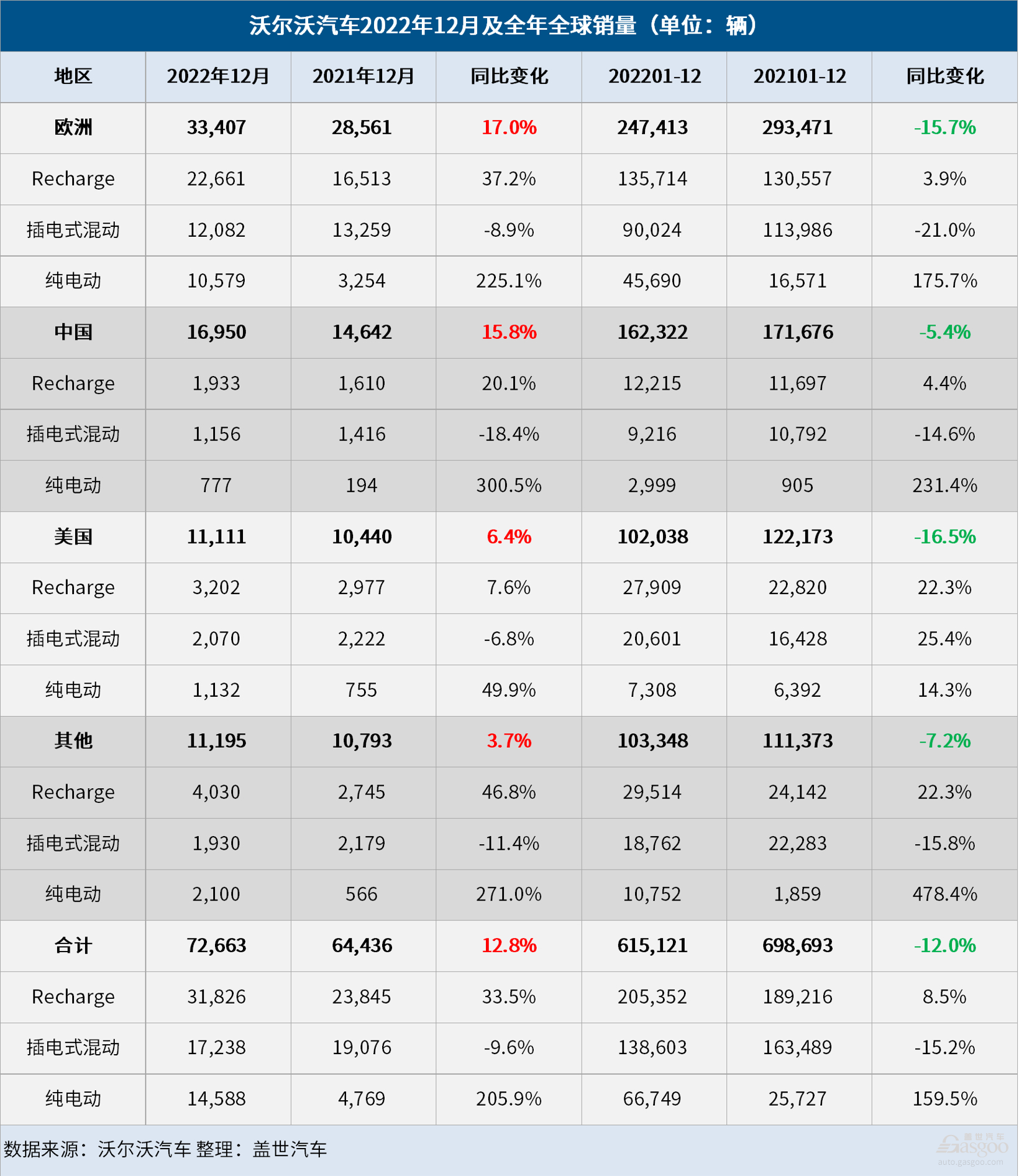 沃尔沃汽车2022年全球销量下降12%，但纯电动汽车占比增至10.9%